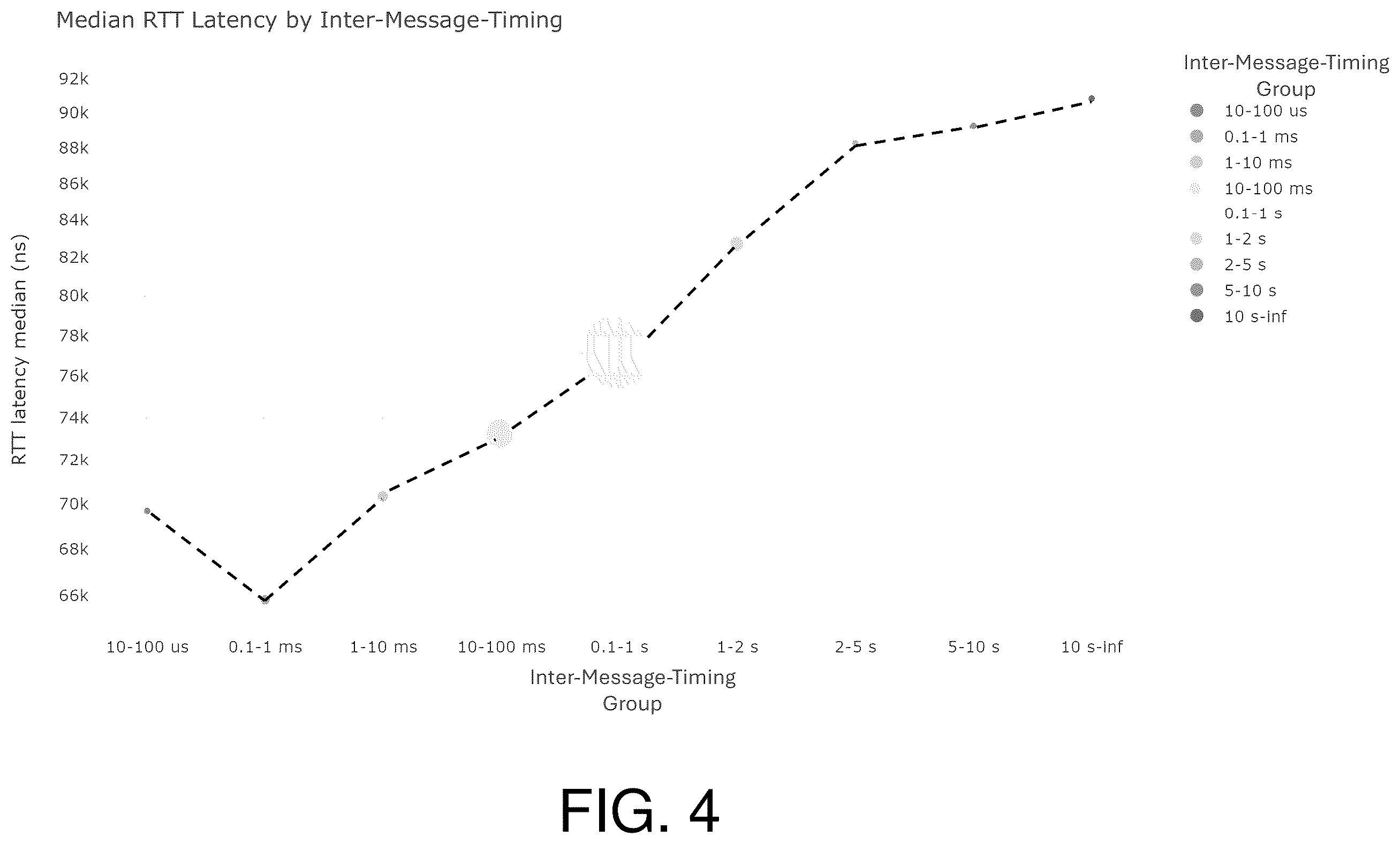 Patent US12348383 Figure 4 – System performance degradation detection and remediation utilizing discrete inter-message timing calculation and modeling inter-message-timing