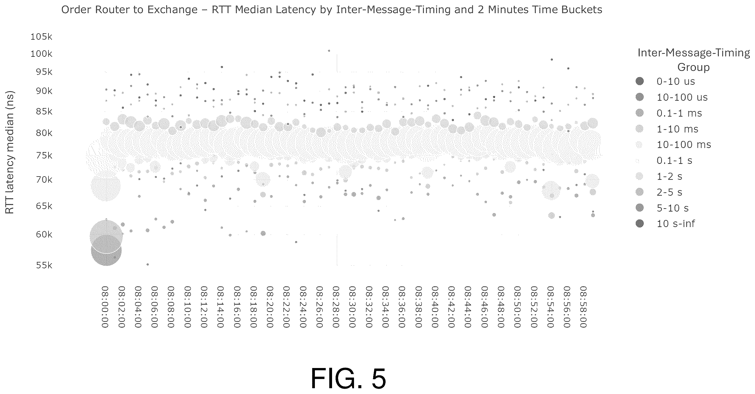 Patent US12348383 Figure 5 – System performance degradation detection and remediation utilizing discrete inter-message timing calculation and modeling inter-message-timing
