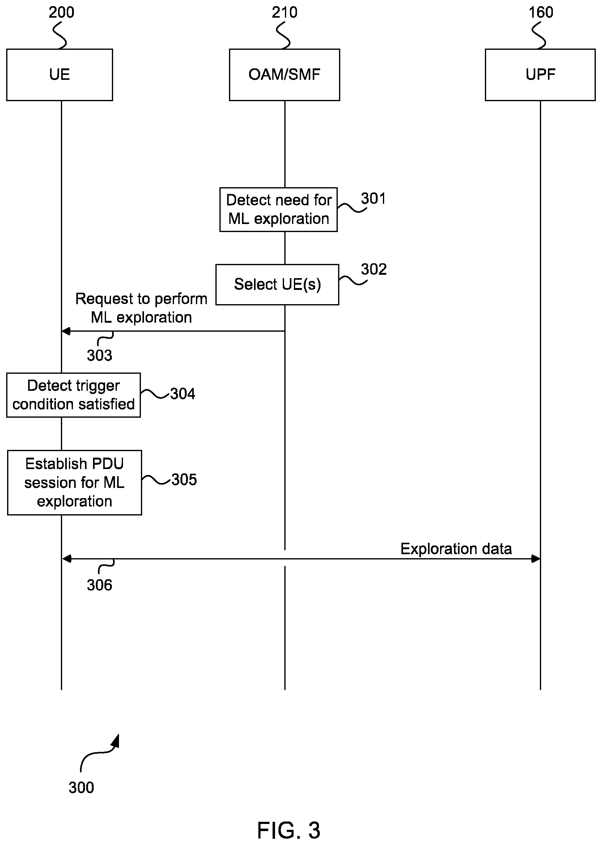 Patent US12348384 Figure 3 – Packet data unit session for machine learning exploration for wireless communication network optimization