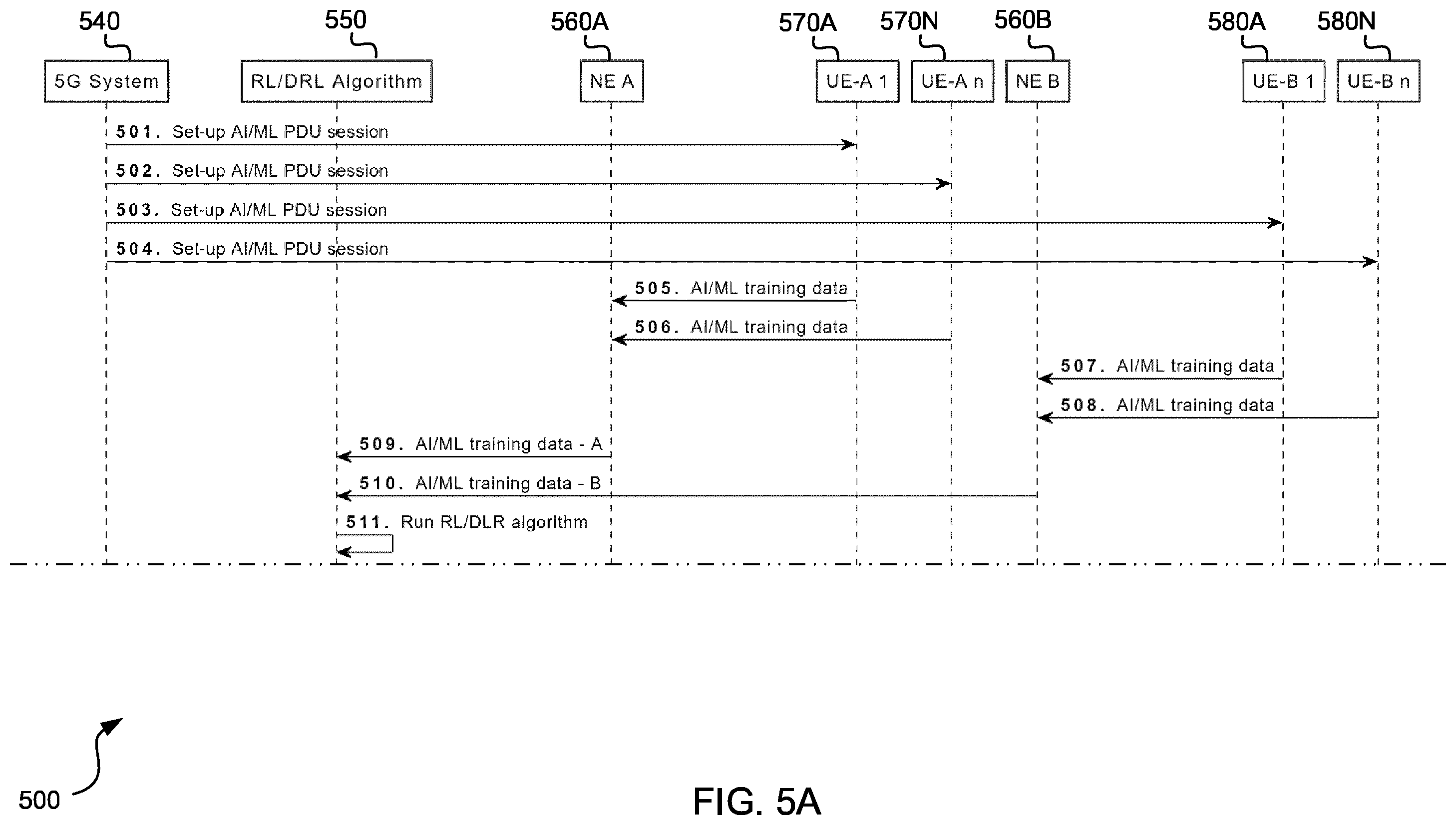 Patent US12348384 Figure 5 – Packet data unit session for machine learning exploration for wireless communication network optimization