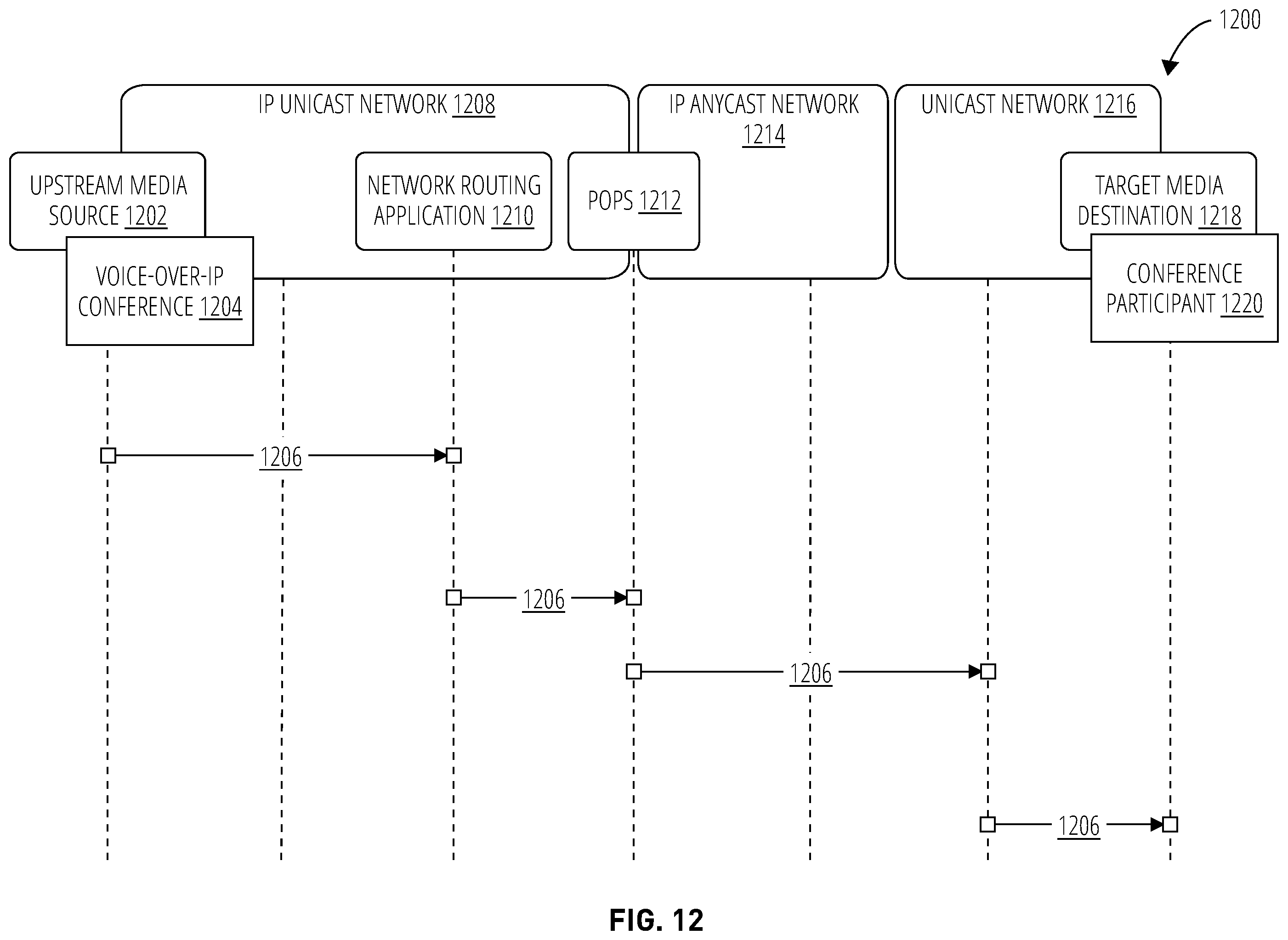 Patent US12348390 Figure 12 – Overlay network for improved real-time packet flows