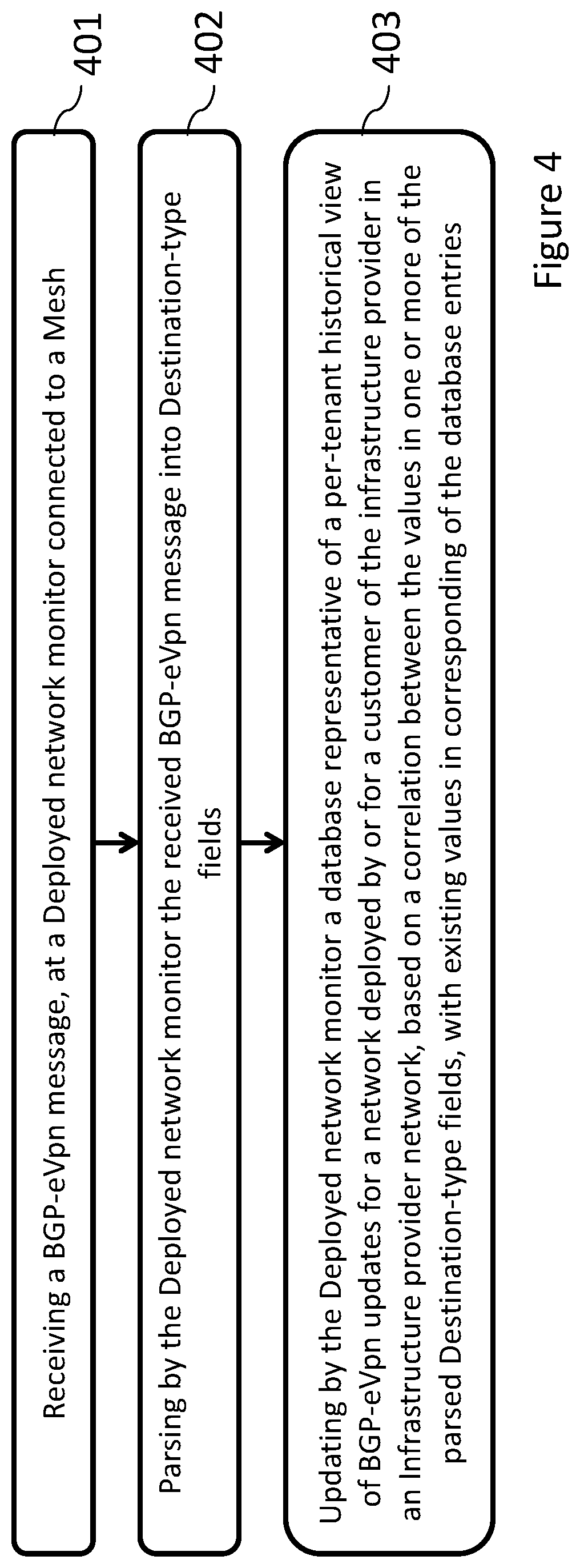 Patent US12348406 Figure 4 – Method and system of monitoring BGP-eVpn messages sent over a mesh between a point of presence and a datacenter