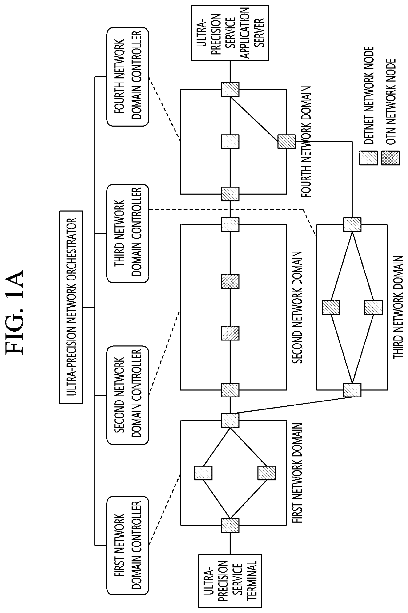 Patent US12348407 Figure 1 – Apparatus and method for centralized ultra-precision network control framework controlling heterogeneous multiple network domains in communication system