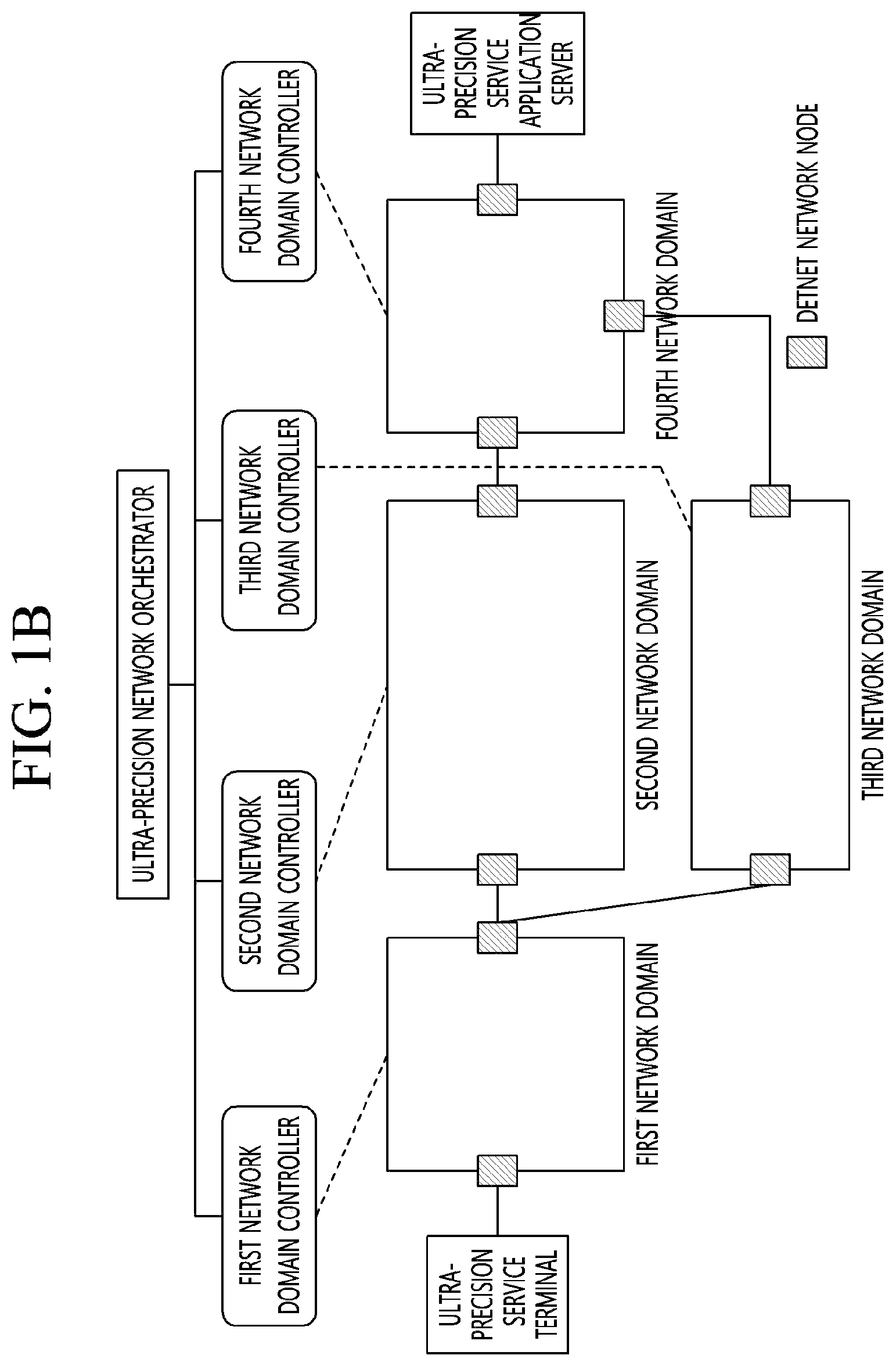 Patent US12348407 Figure 2 – Apparatus and method for centralized ultra-precision network control framework controlling heterogeneous multiple network domains in communication system