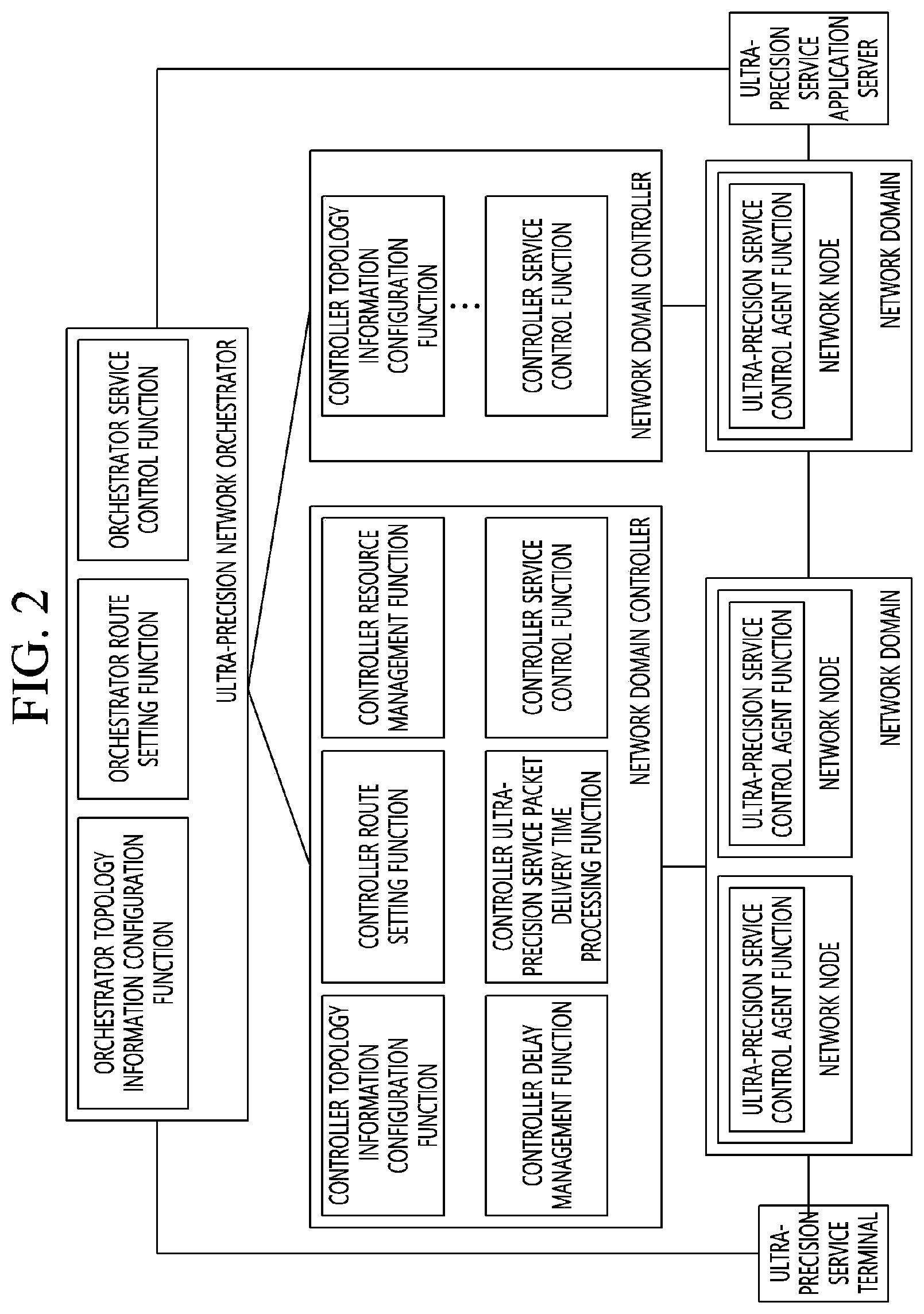 Patent US12348407 Figure 3 – Apparatus and method for centralized ultra-precision network control framework controlling heterogeneous multiple network domains in communication system