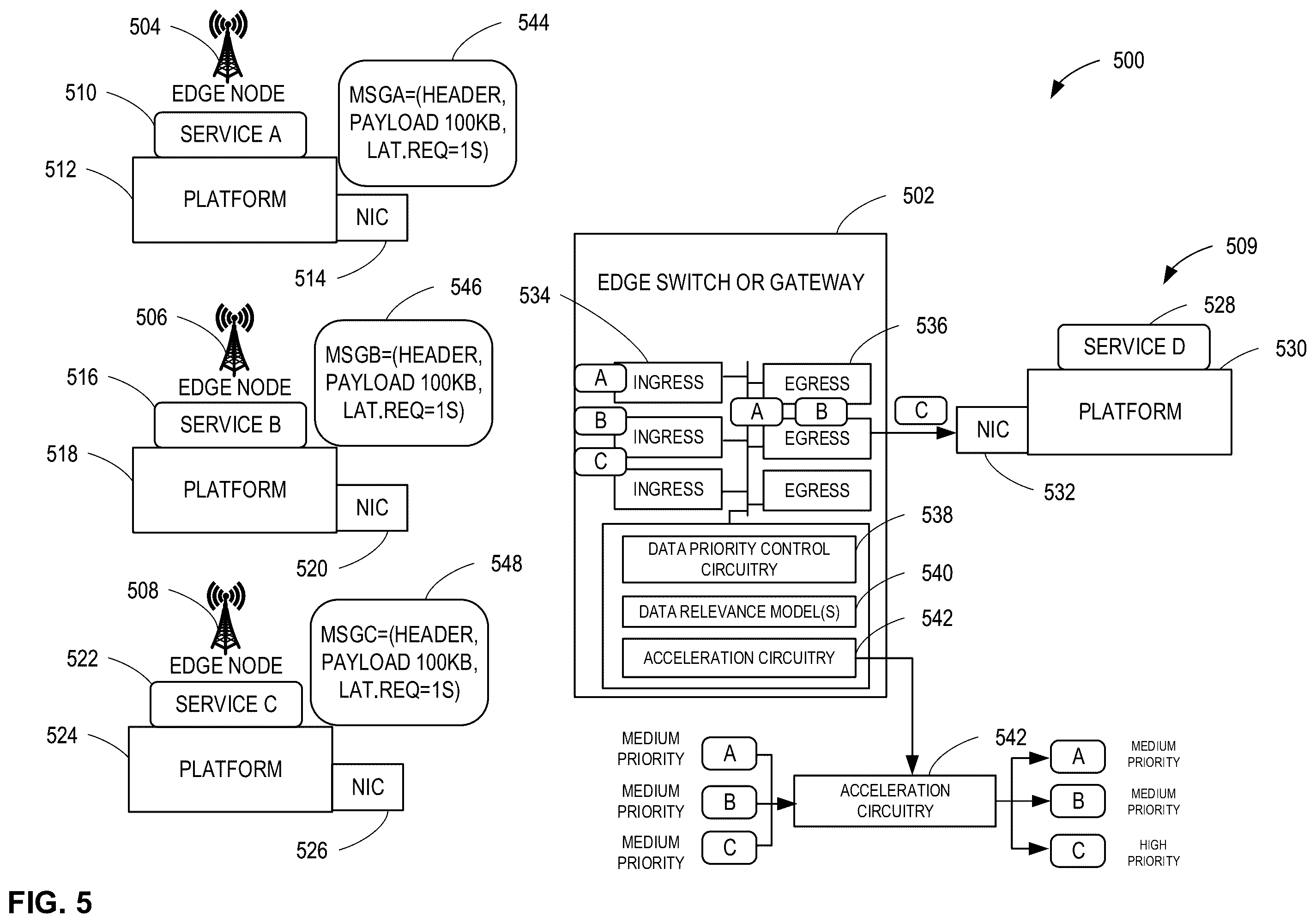 Patent US12348424 Figure 5 – Systems, apparatus, and methods for edge data prioritization