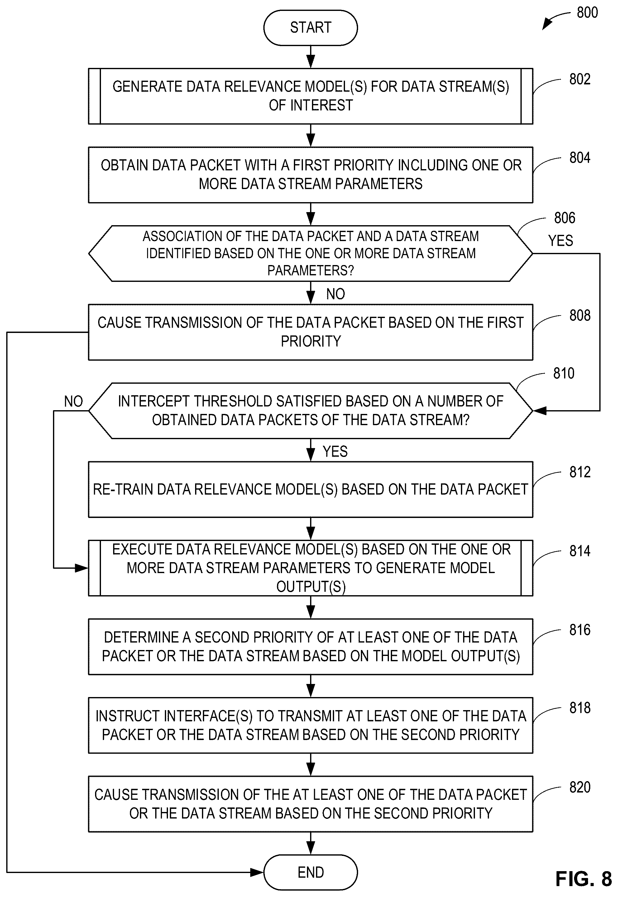 Patent US12348424 Figure 8 – Systems, apparatus, and methods for edge data prioritization