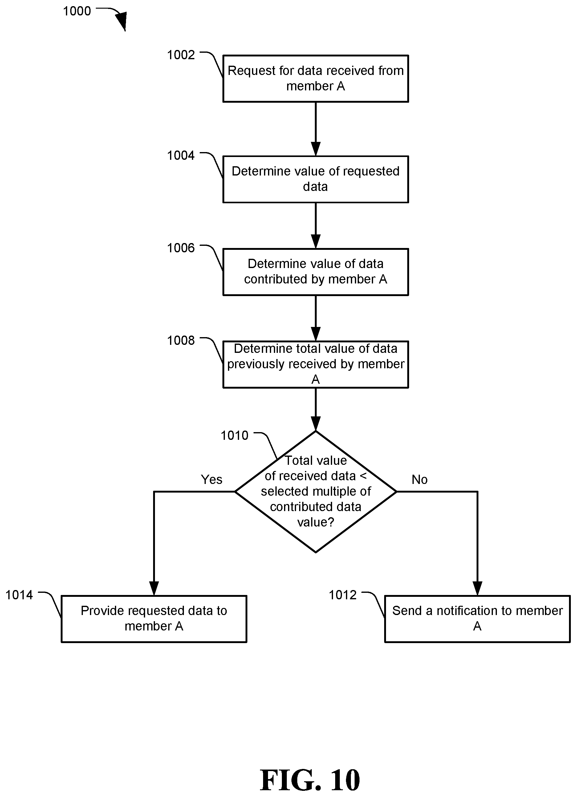 Patent US12348427 Figure 11 – System and method of reciprocal data sharing