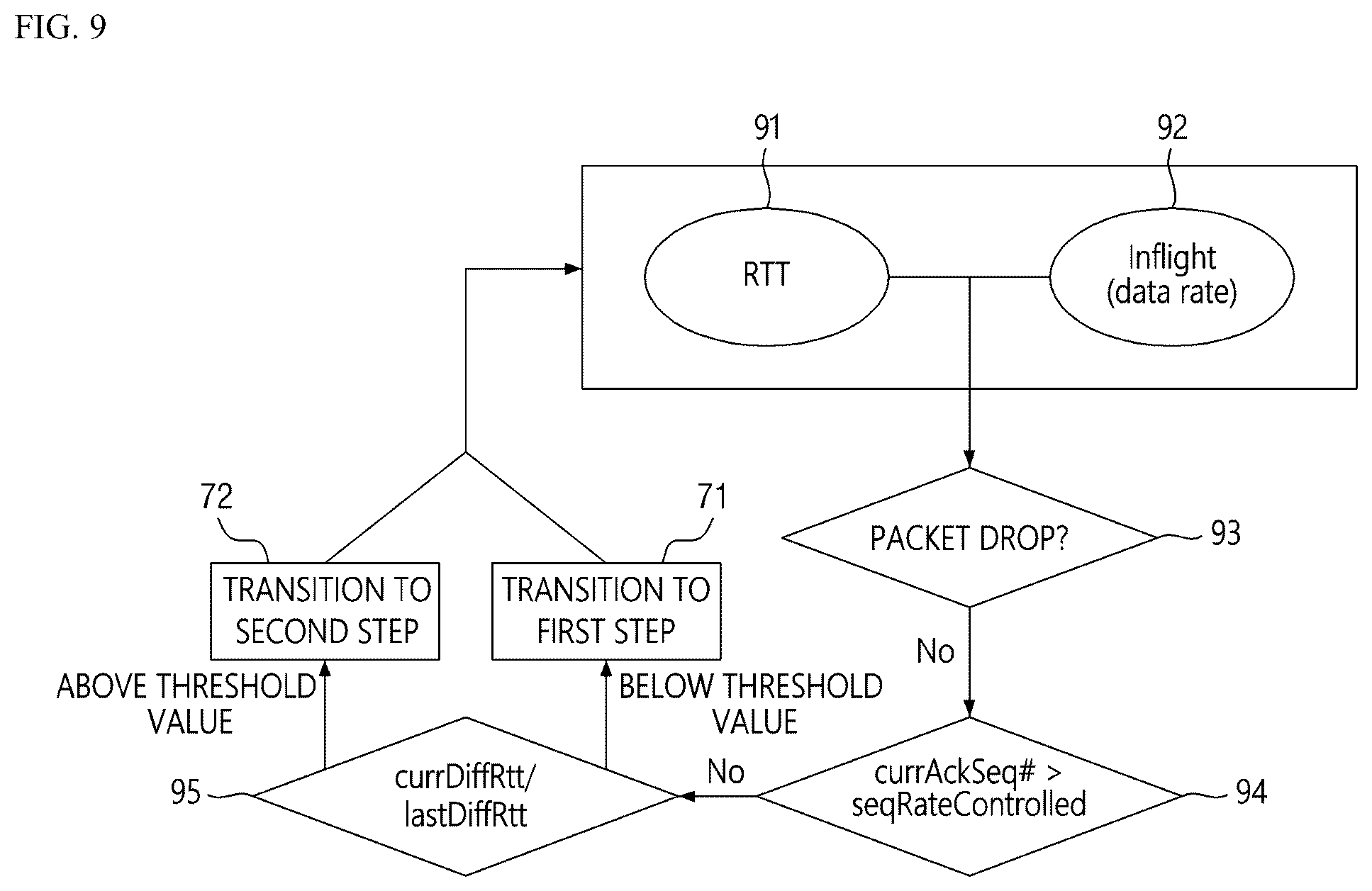 Patent US12348428 Figure 9 – Network congestion control method and apparatus for implementing the same