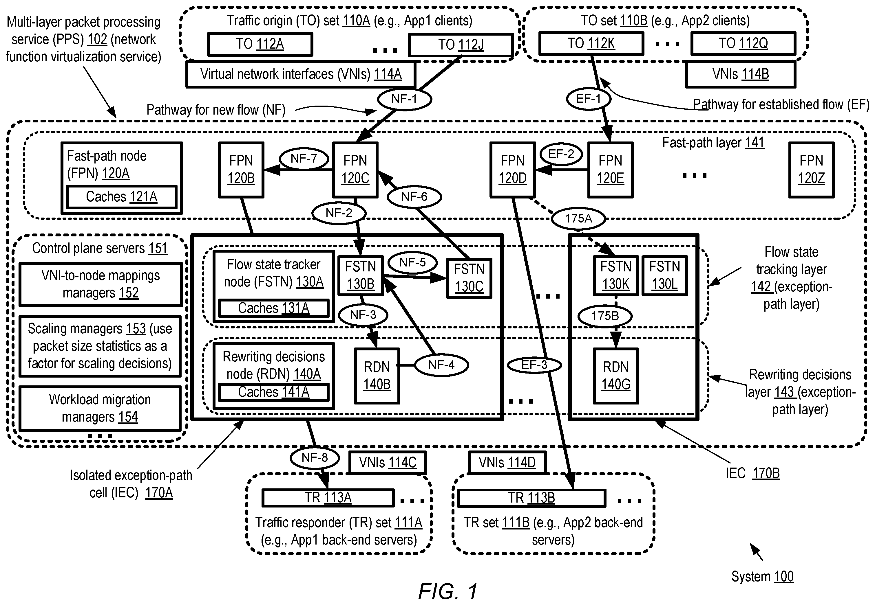 Patent US12348431 — Automated scaling of packet processing service resources — Figure 1