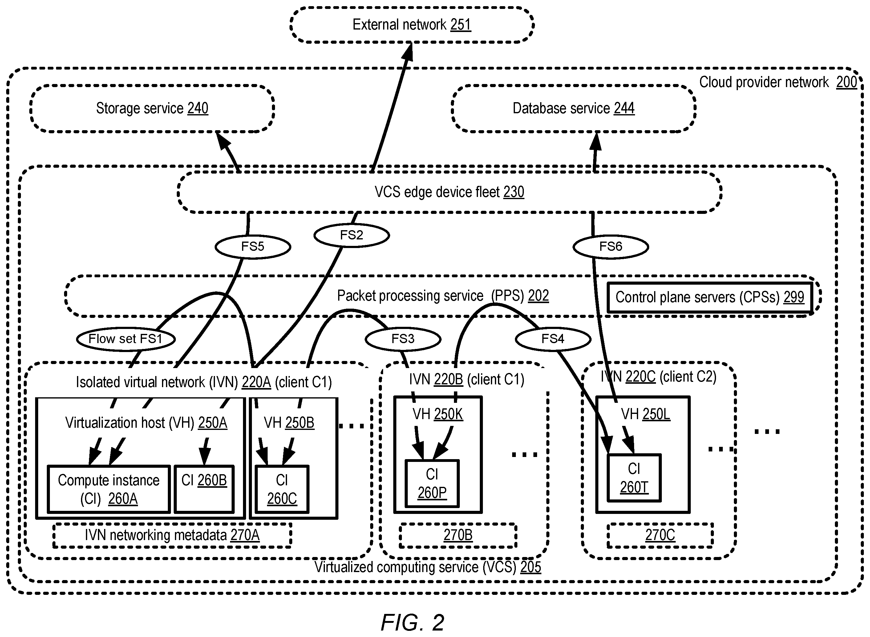 Patent US12348431 Figure 2 – Automated scaling of packet processing service resources