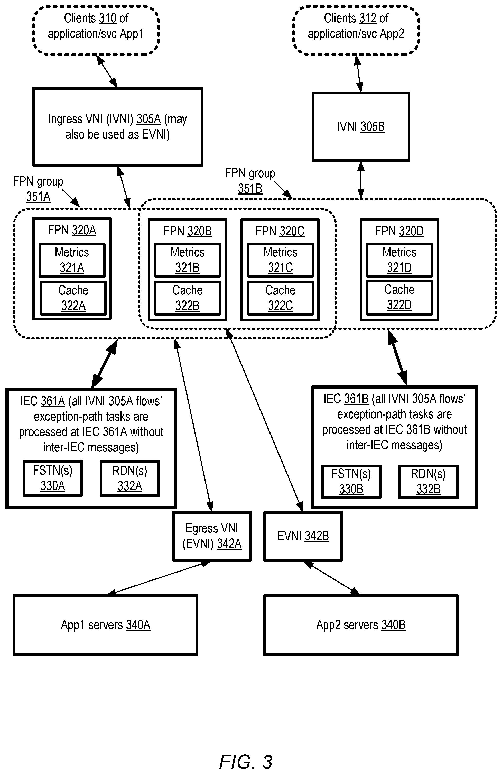 Patent US12348431 Figure 3 – Automated scaling of packet processing service resources