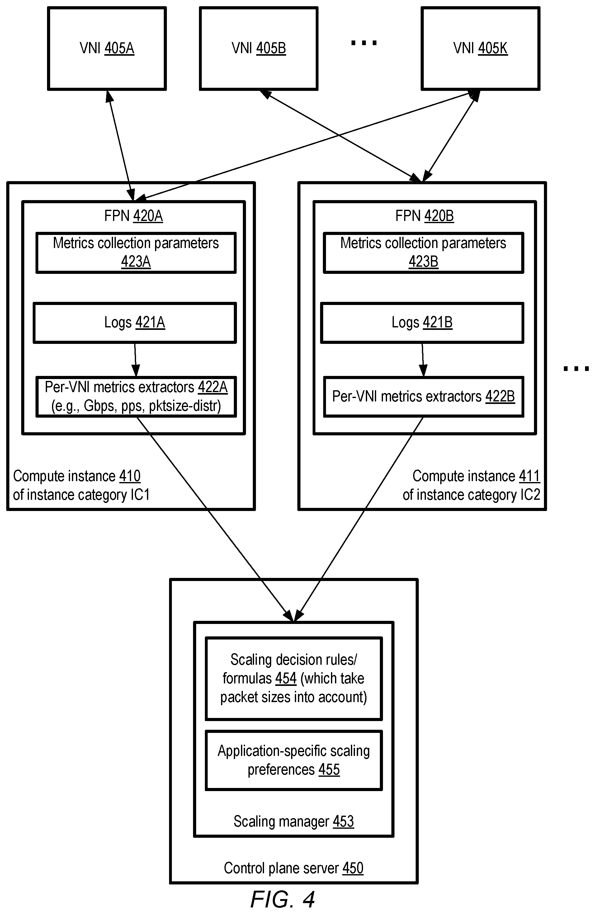 Patent US12348431 Figure 4 – Automated scaling of packet processing service resources