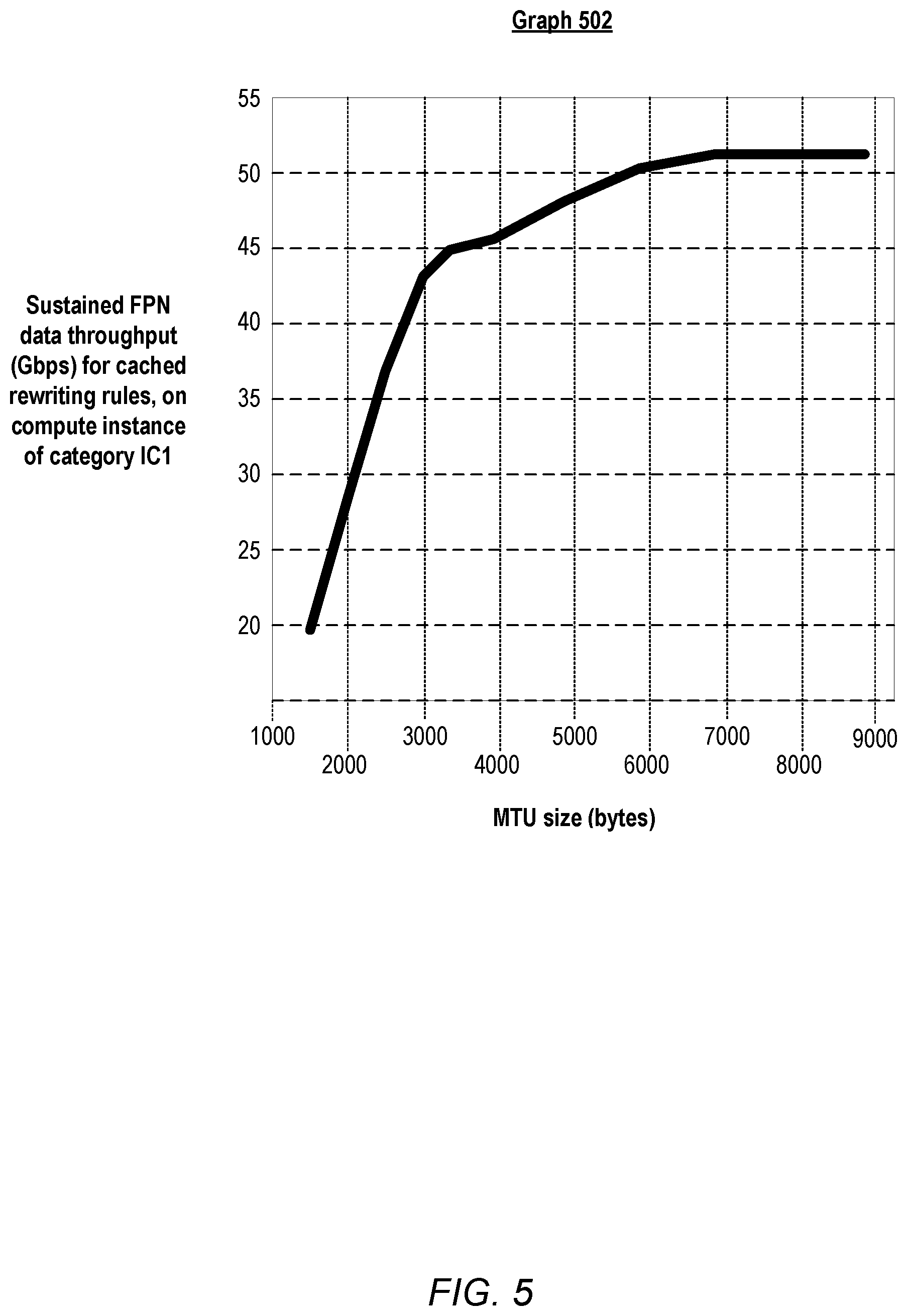 Patent US12348431 Figure 5 – Automated scaling of packet processing service resources
