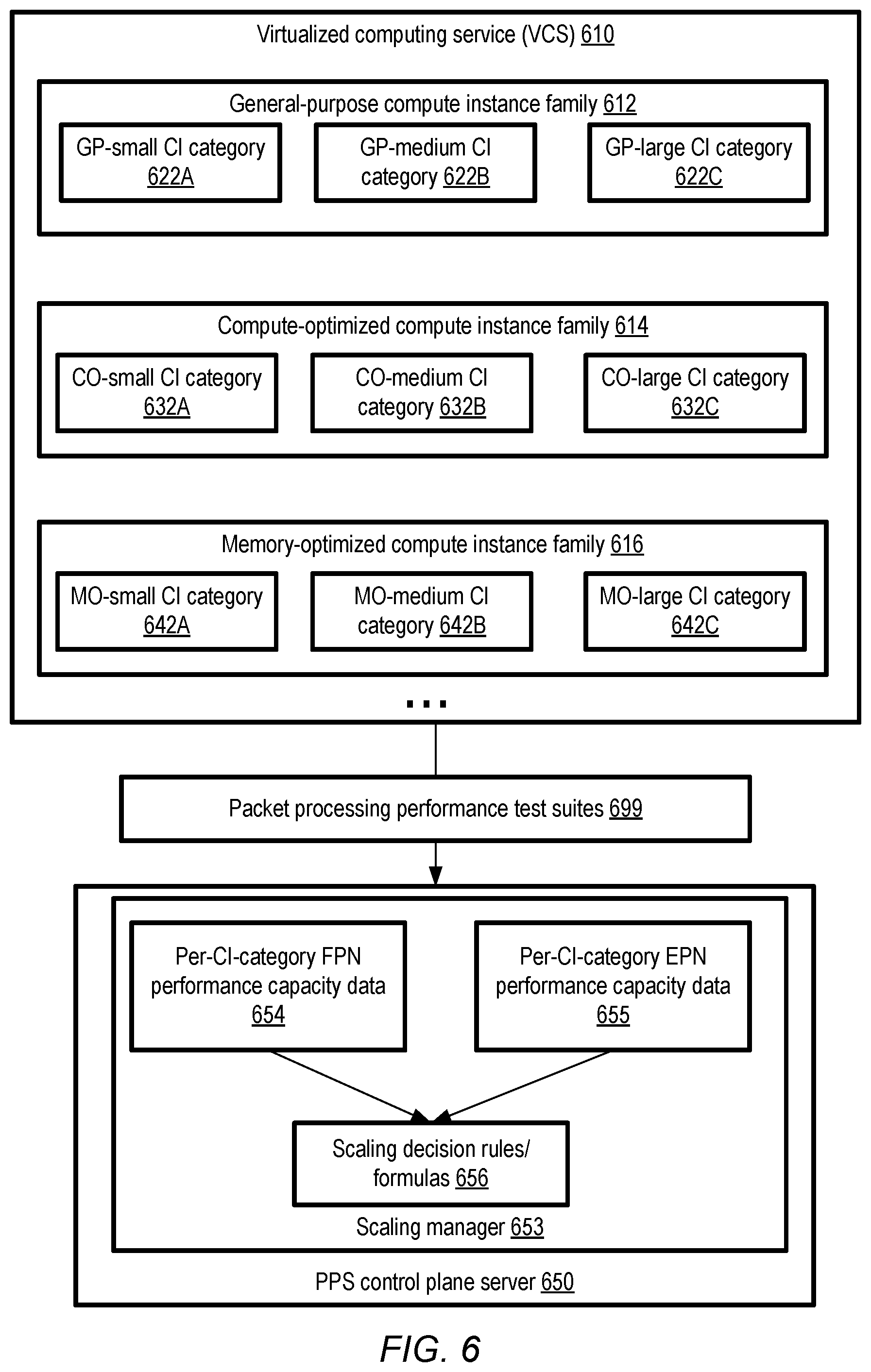 Patent US12348431 Figure 6 – Automated scaling of packet processing service resources