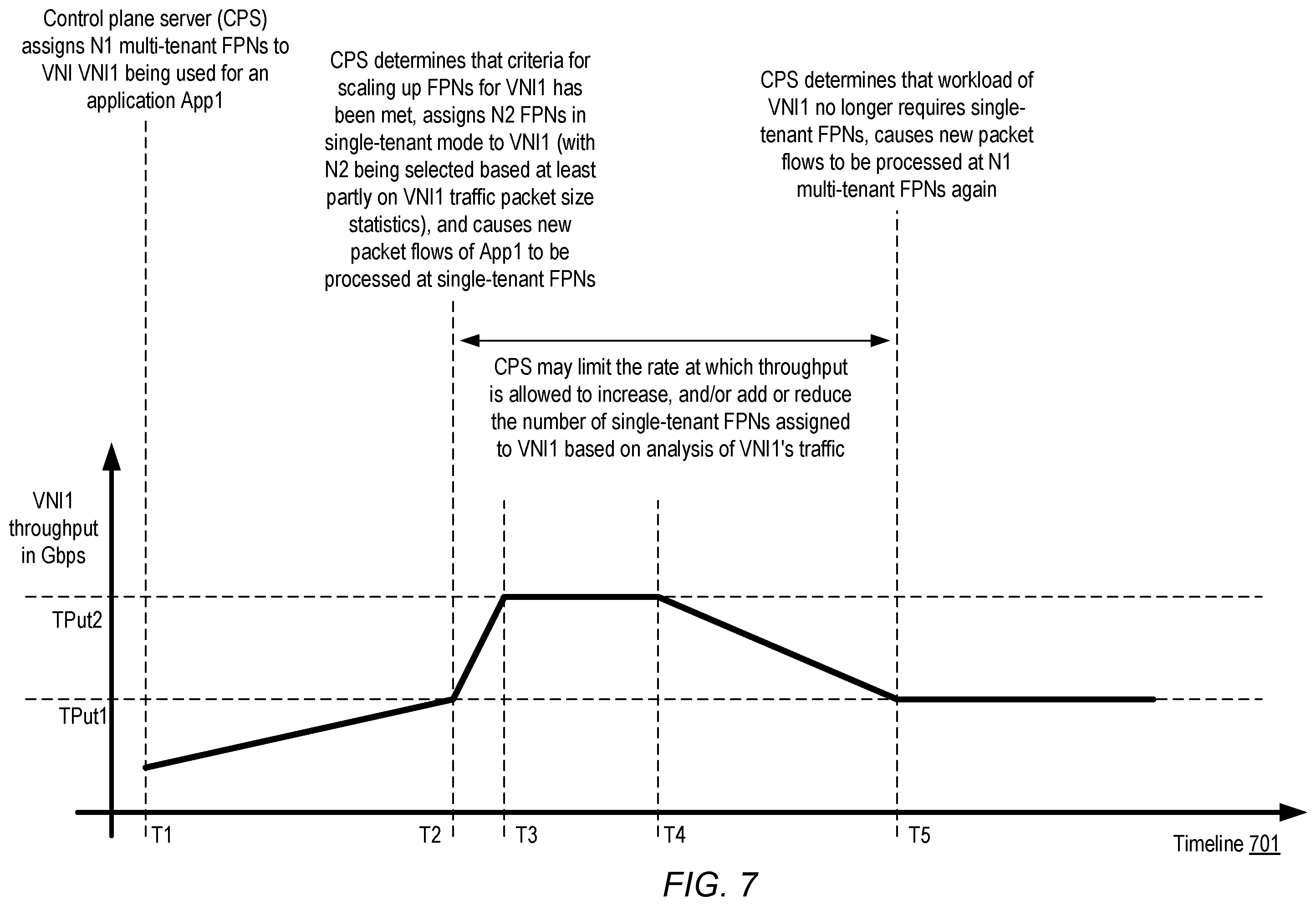 Patent US12348431 Figure 7 – Automated scaling of packet processing service resources