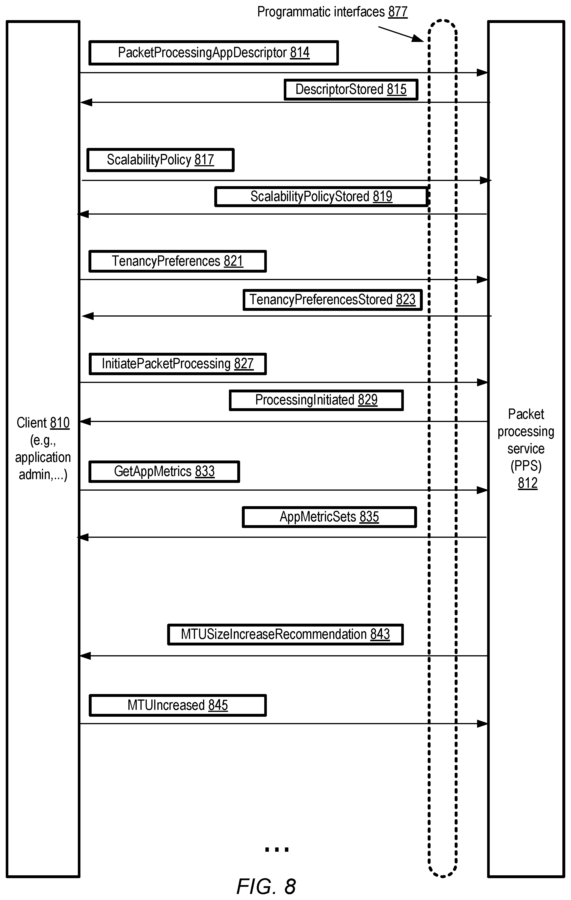Patent US12348431 Figure 8 – Automated scaling of packet processing service resources