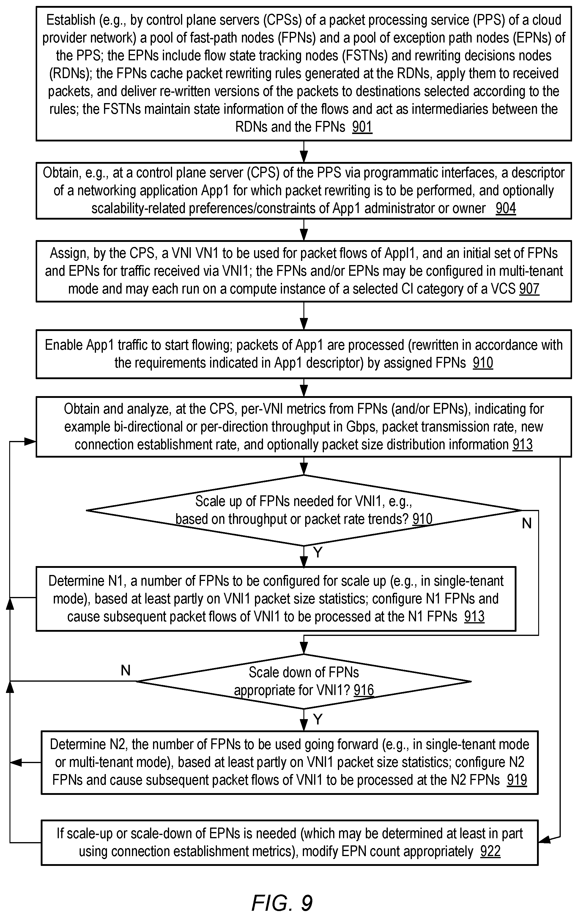 Patent US12348431 Figure 9 – Automated scaling of packet processing service resources