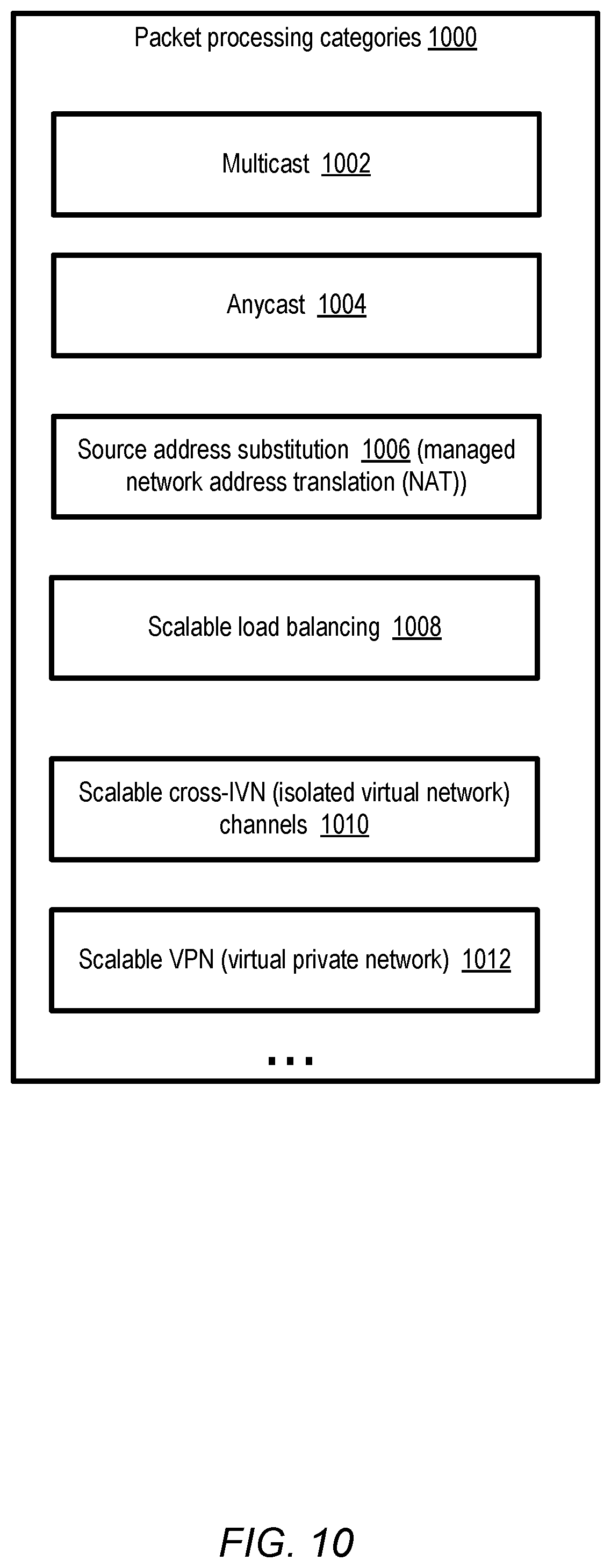 Patent US12348431 Figure 10 – Automated scaling of packet processing service resources