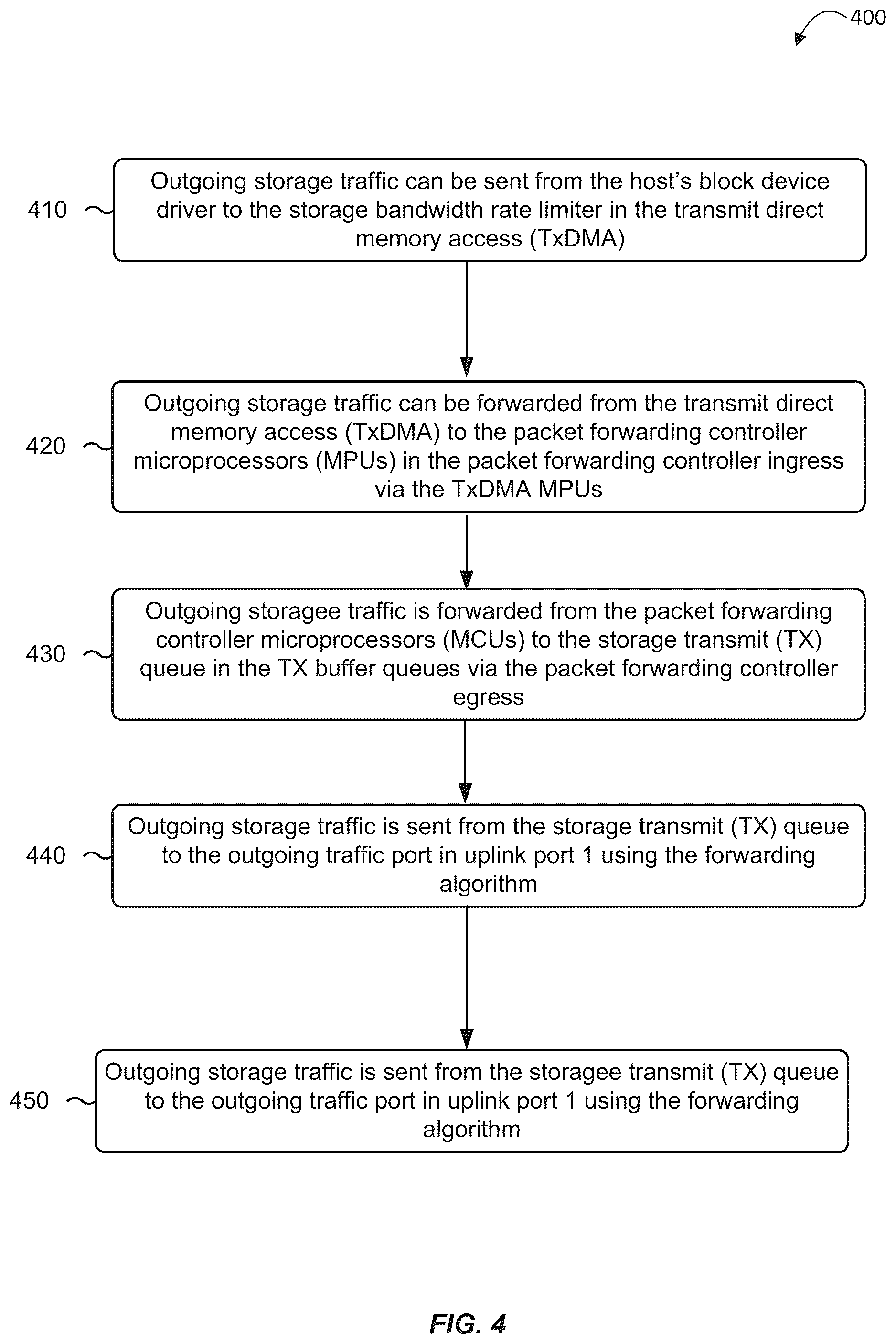 Patent US12348432 Figure 4 – Bandwidth control inside a shared network interface card