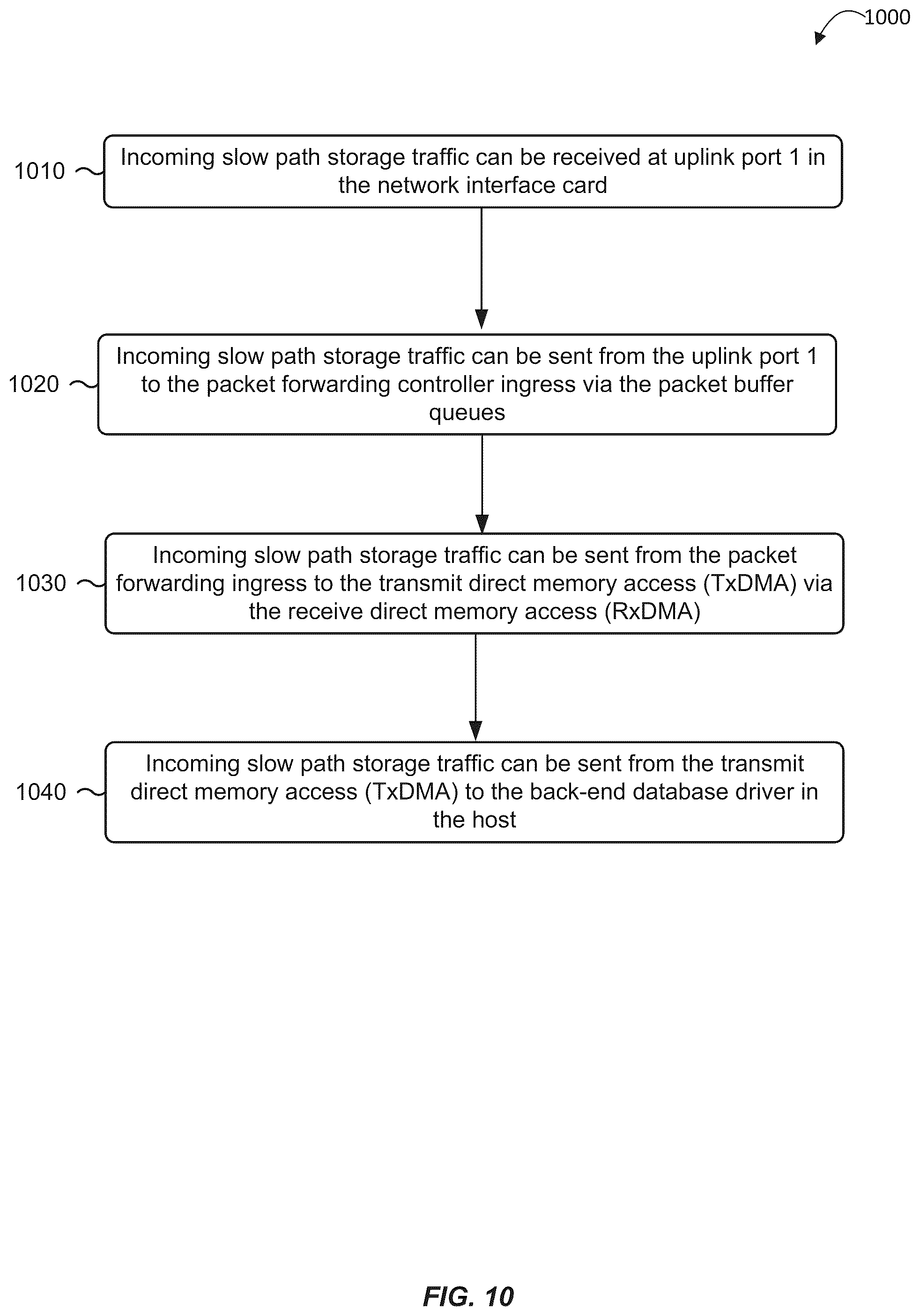 Patent US12348432 Figure 10 – Bandwidth control inside a shared network interface card