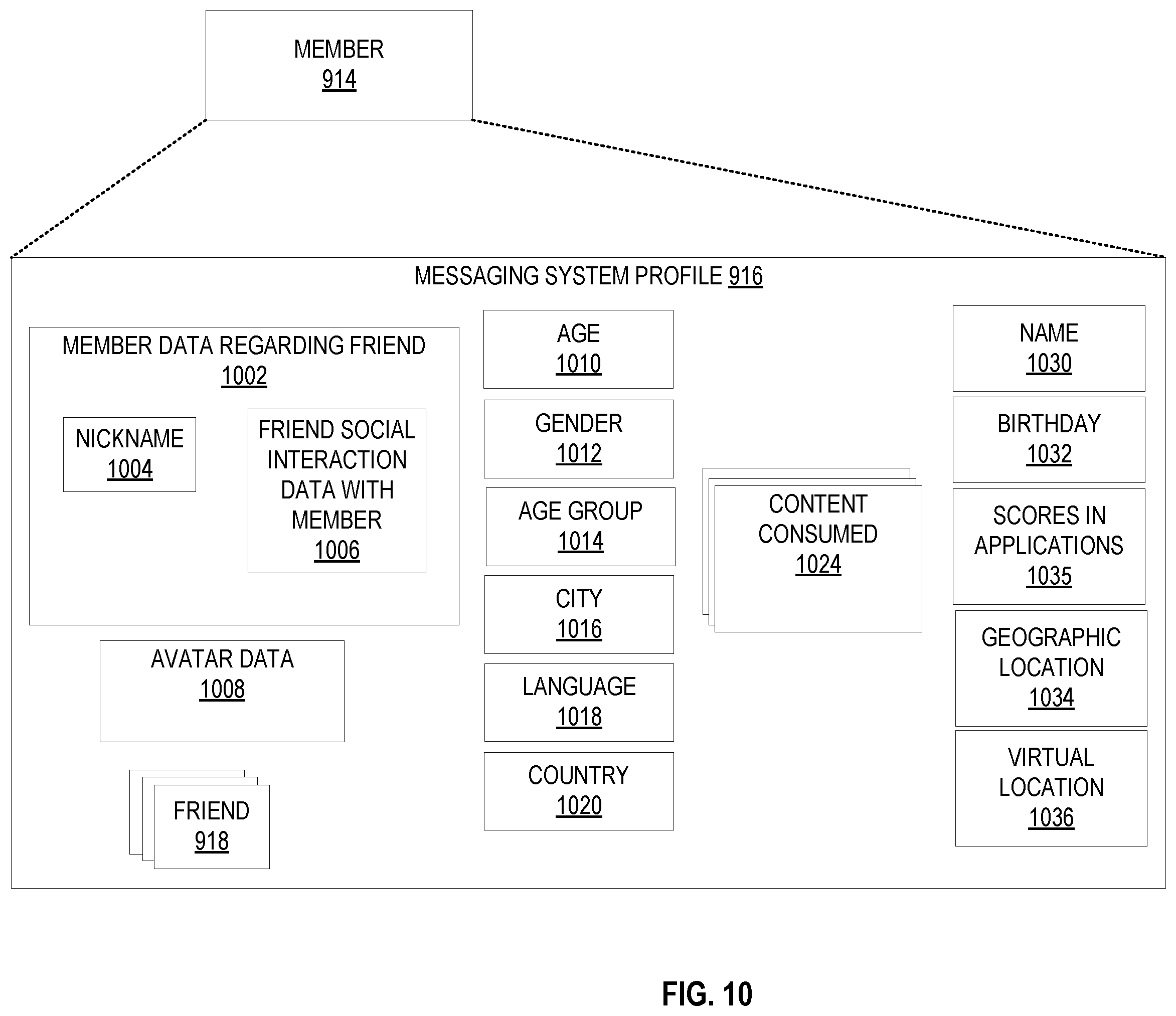 Patent US12348467 Figure 10 – Messaging system with a carousel of related entities