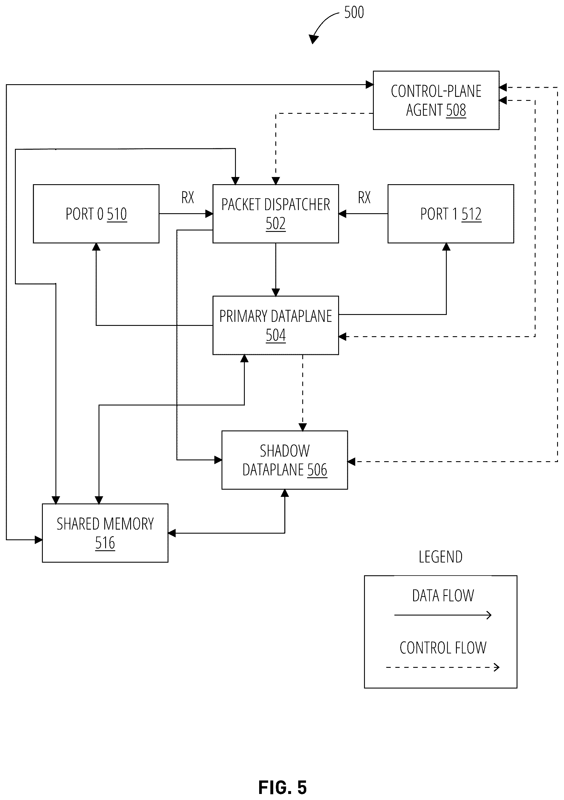 Patent US12348484 Figure 6 – Multi-data plane architecture for seamless upgrades