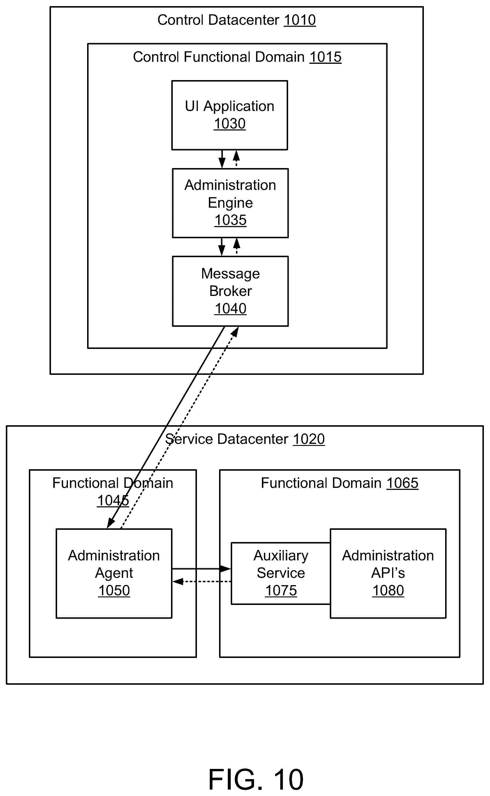 Patent US12348507 Figure 11 – Administration of services executing in cloud platform based datacenters for web-based applications