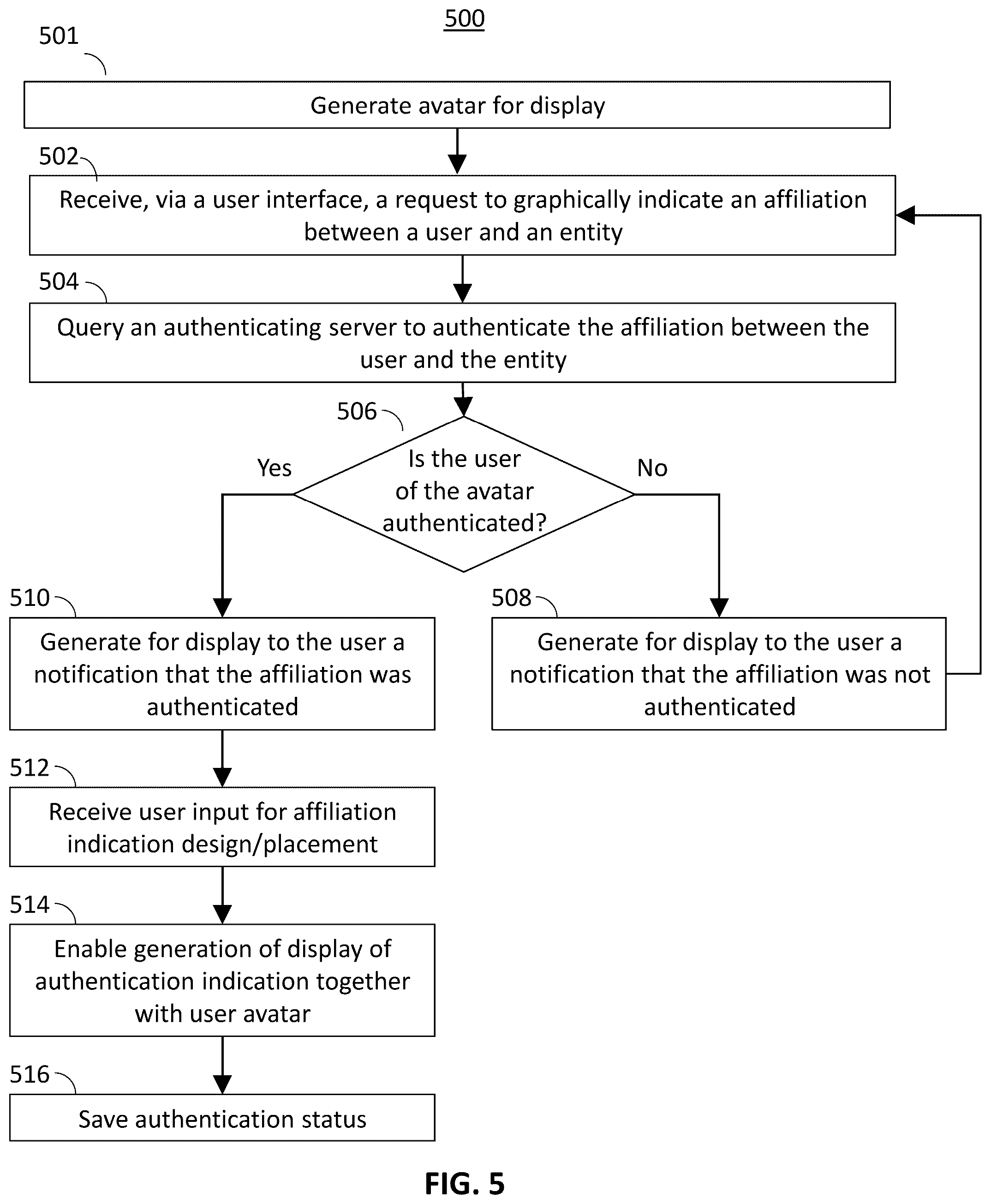 Patent US12348510 Figure 5 – Method, system and apparatus of authenticating user affiliation for an avatar displayed on a digital platform