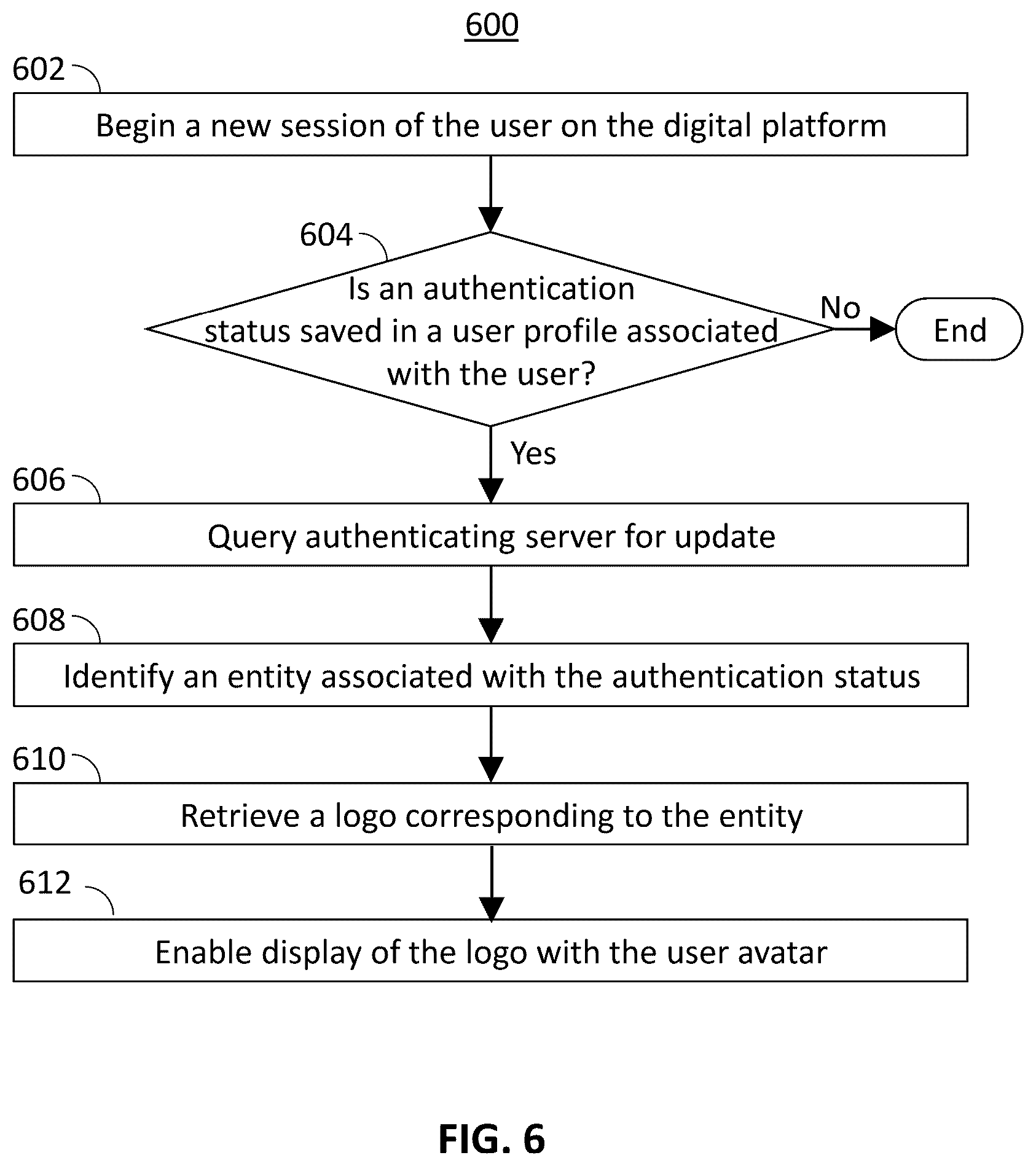 Patent US12348510 Figure 6 – Method, system and apparatus of authenticating user affiliation for an avatar displayed on a digital platform