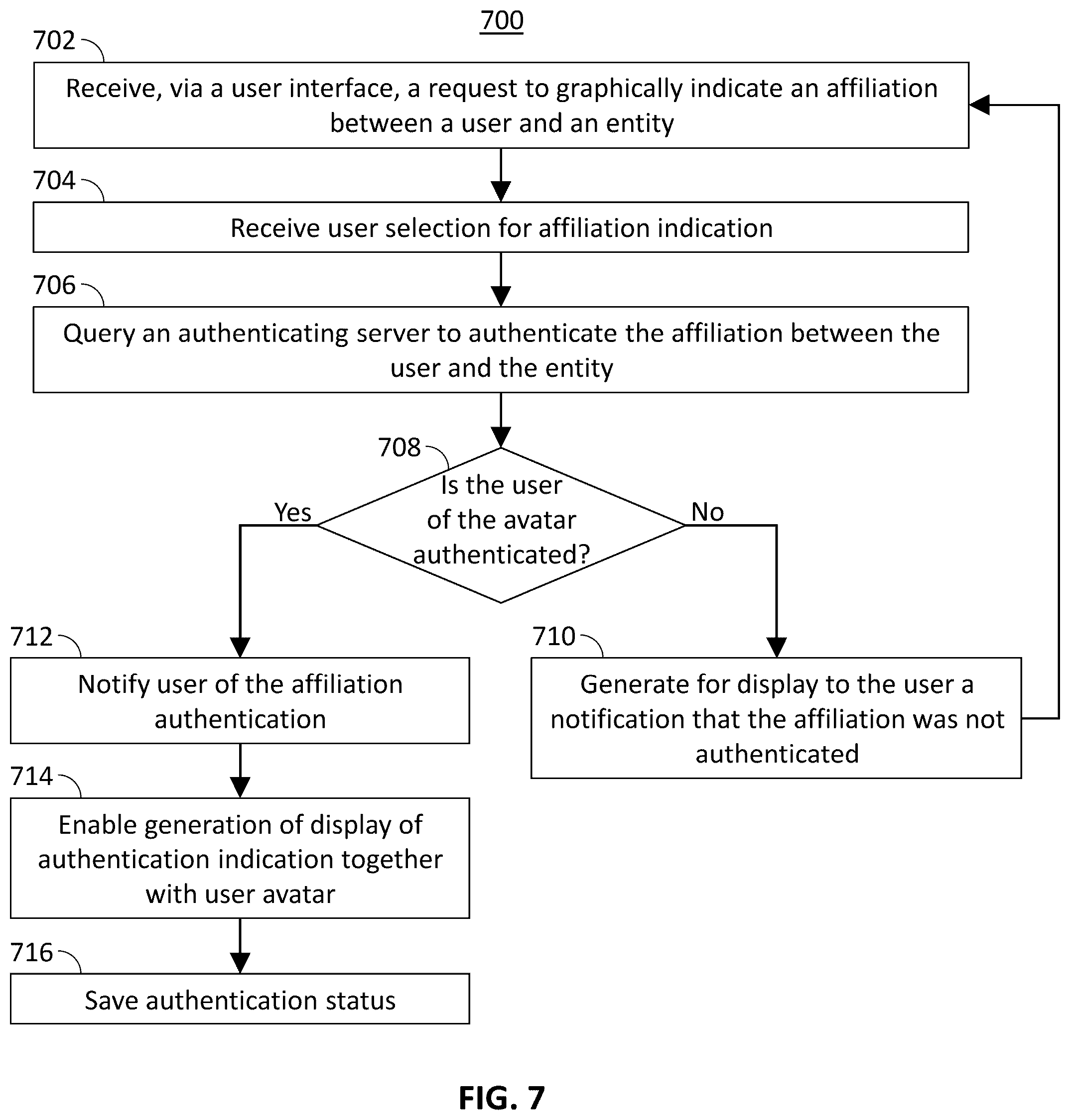 Patent US12348510 Figure 7 – Method, system and apparatus of authenticating user affiliation for an avatar displayed on a digital platform