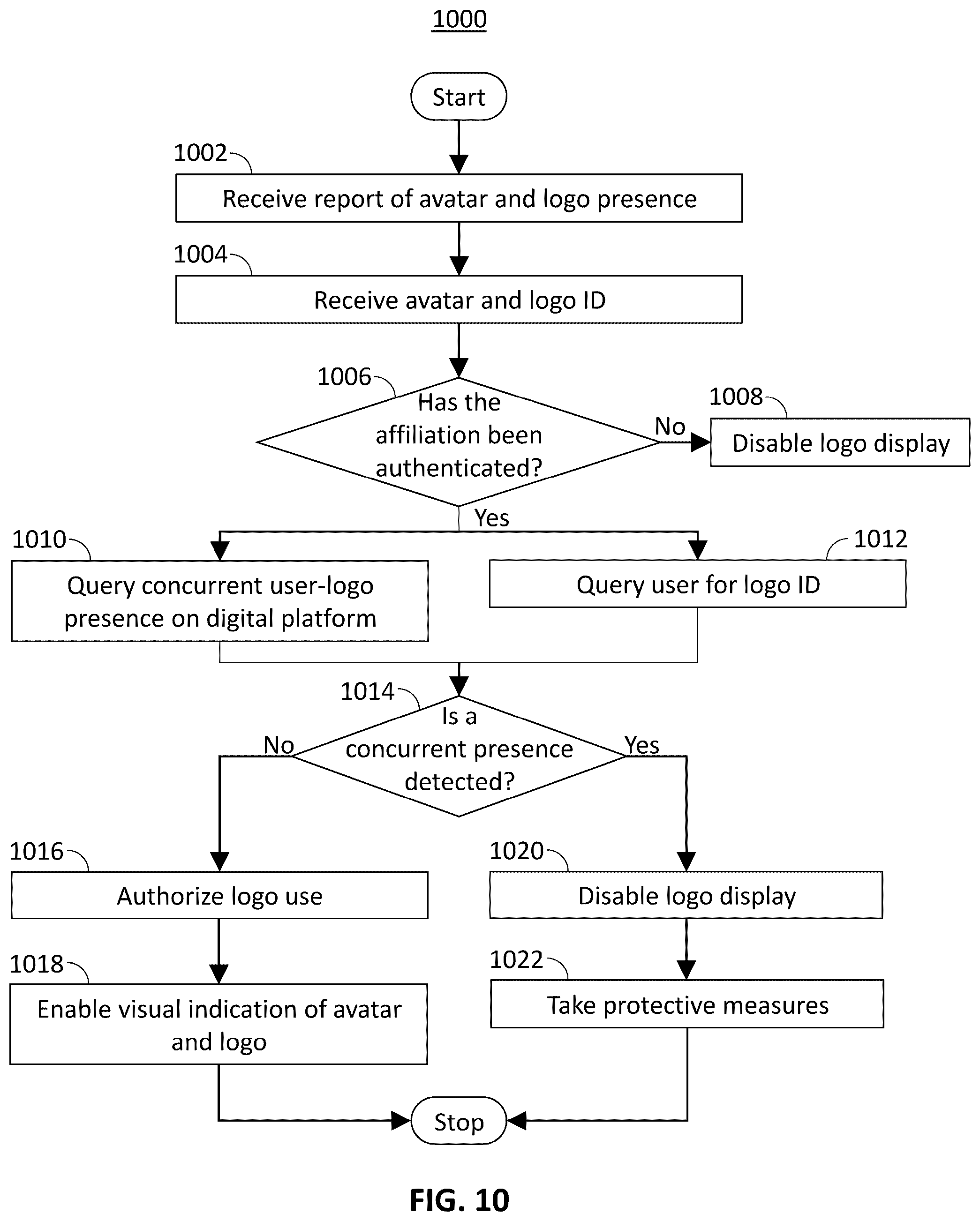 Patent US12348510 Figure 10 – Method, system and apparatus of authenticating user affiliation for an avatar displayed on a digital platform