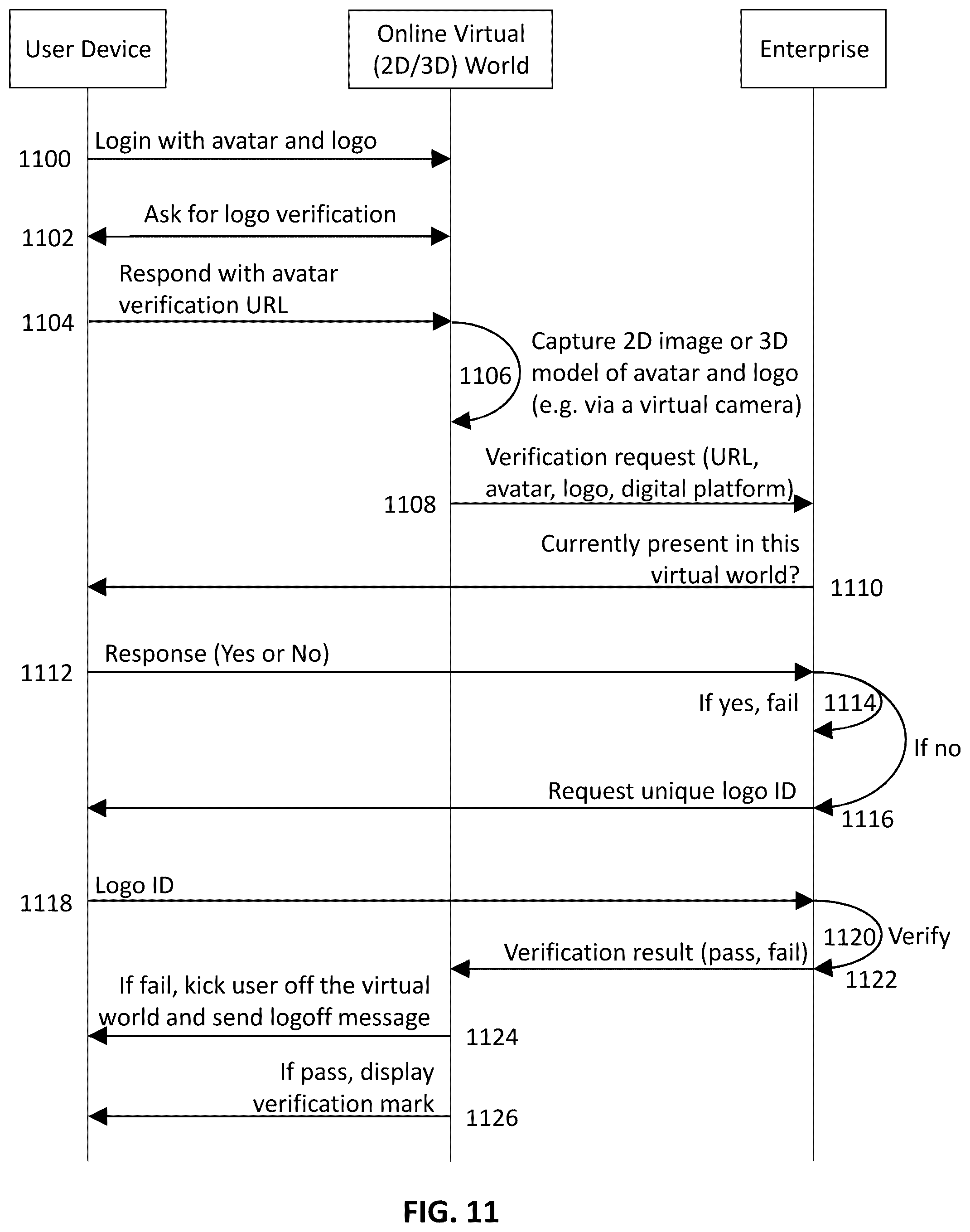 Patent US12348510 Figure 11 – Method, system and apparatus of authenticating user affiliation for an avatar displayed on a digital platform