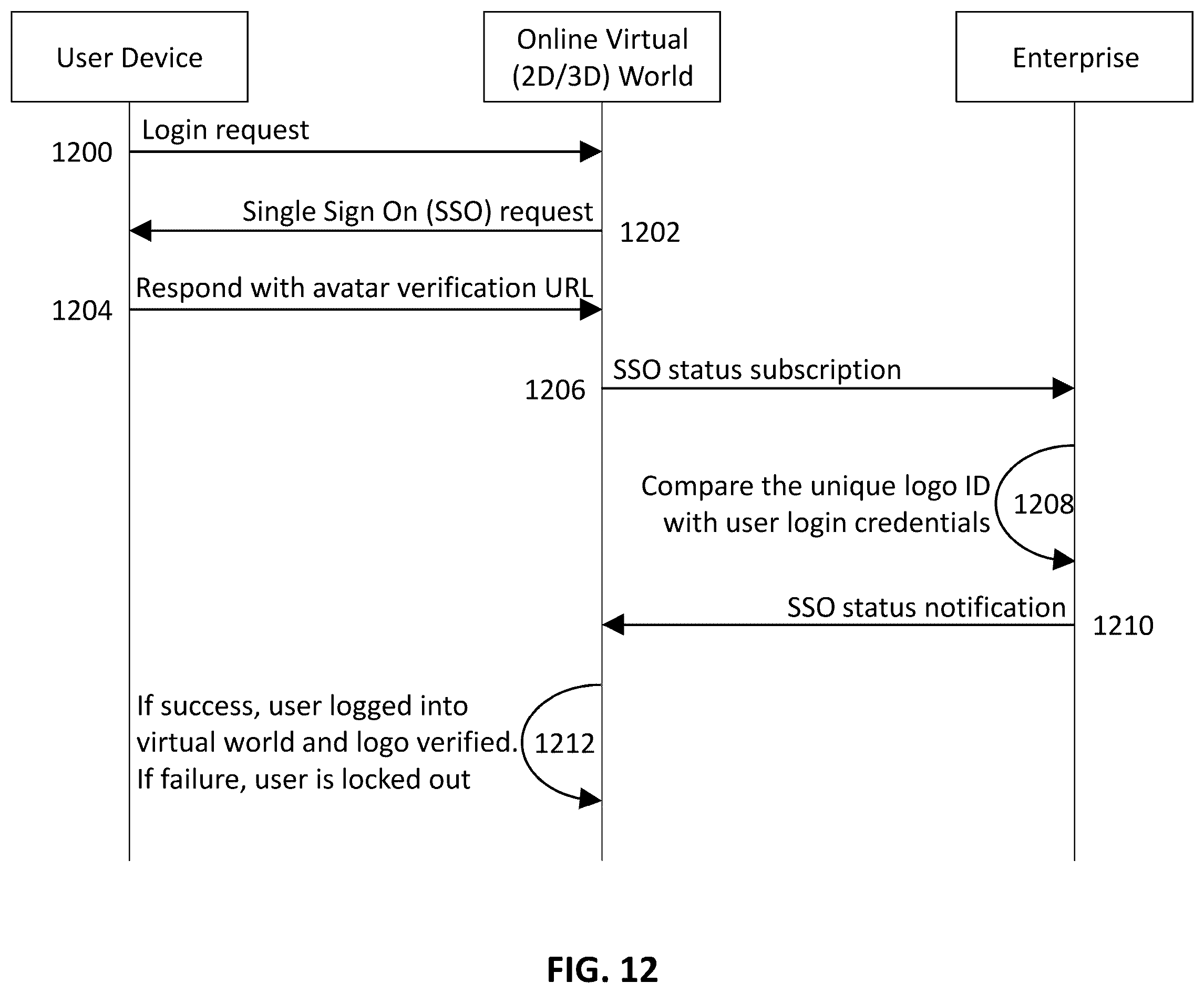 Patent US12348510 Figure 12 – Method, system and apparatus of authenticating user affiliation for an avatar displayed on a digital platform