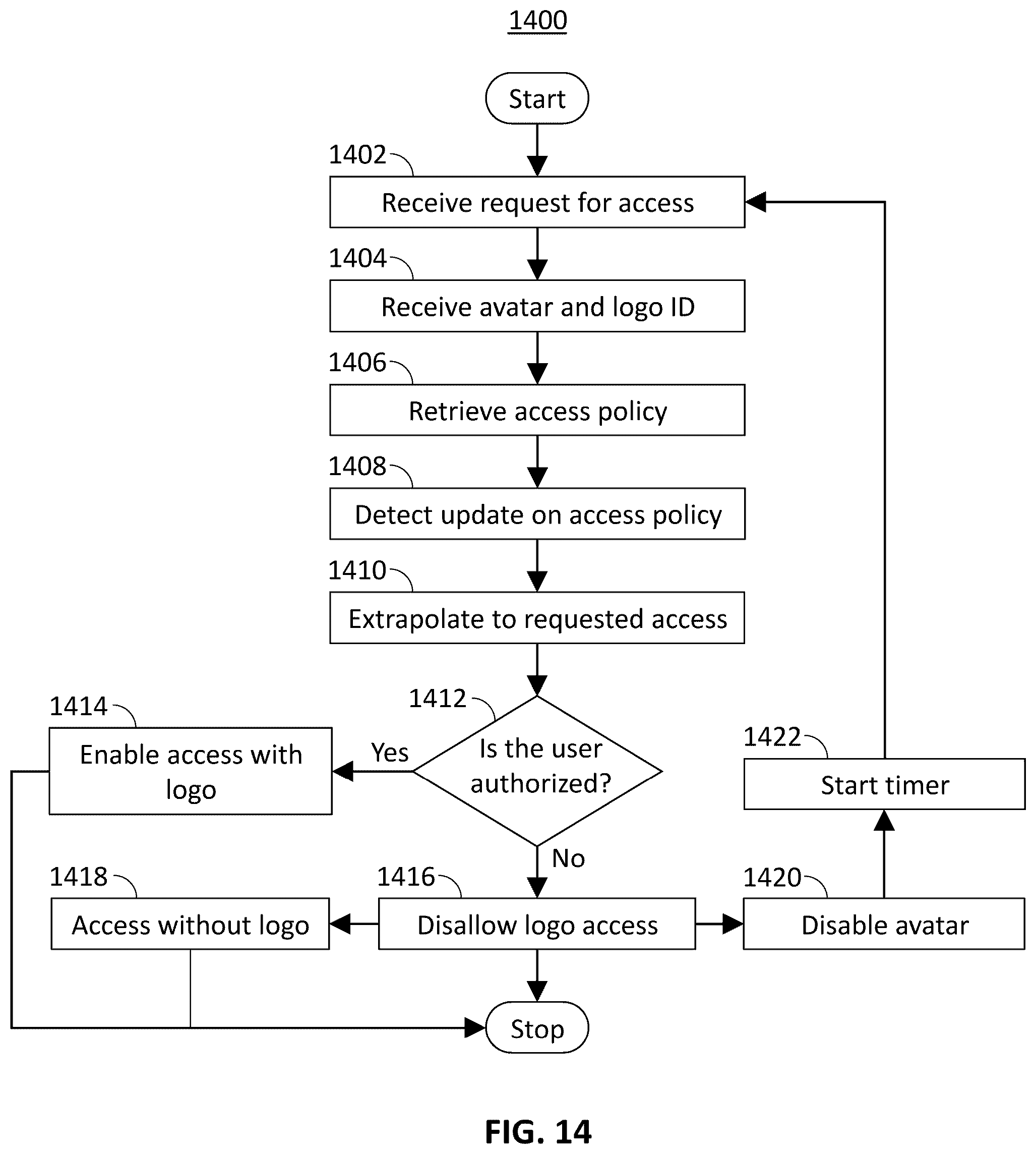 Patent US12348510 Figure 14 – Method, system and apparatus of authenticating user affiliation for an avatar displayed on a digital platform