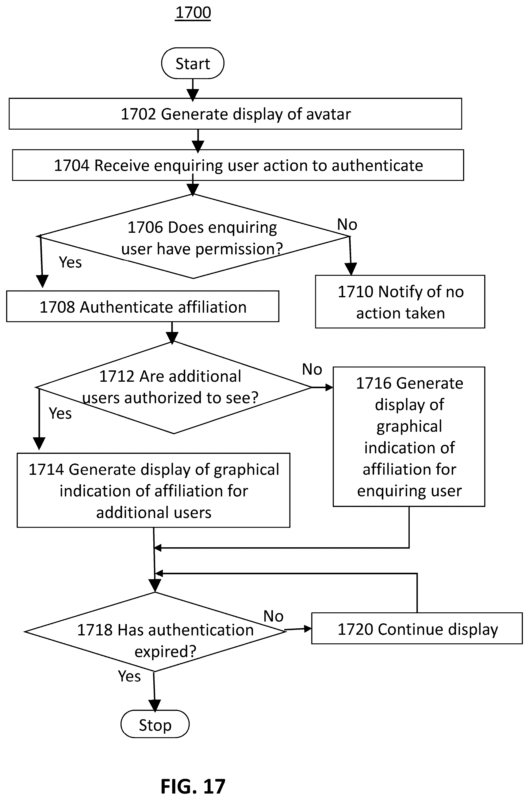 Patent US12348510 Figure 17 – Method, system and apparatus of authenticating user affiliation for an avatar displayed on a digital platform