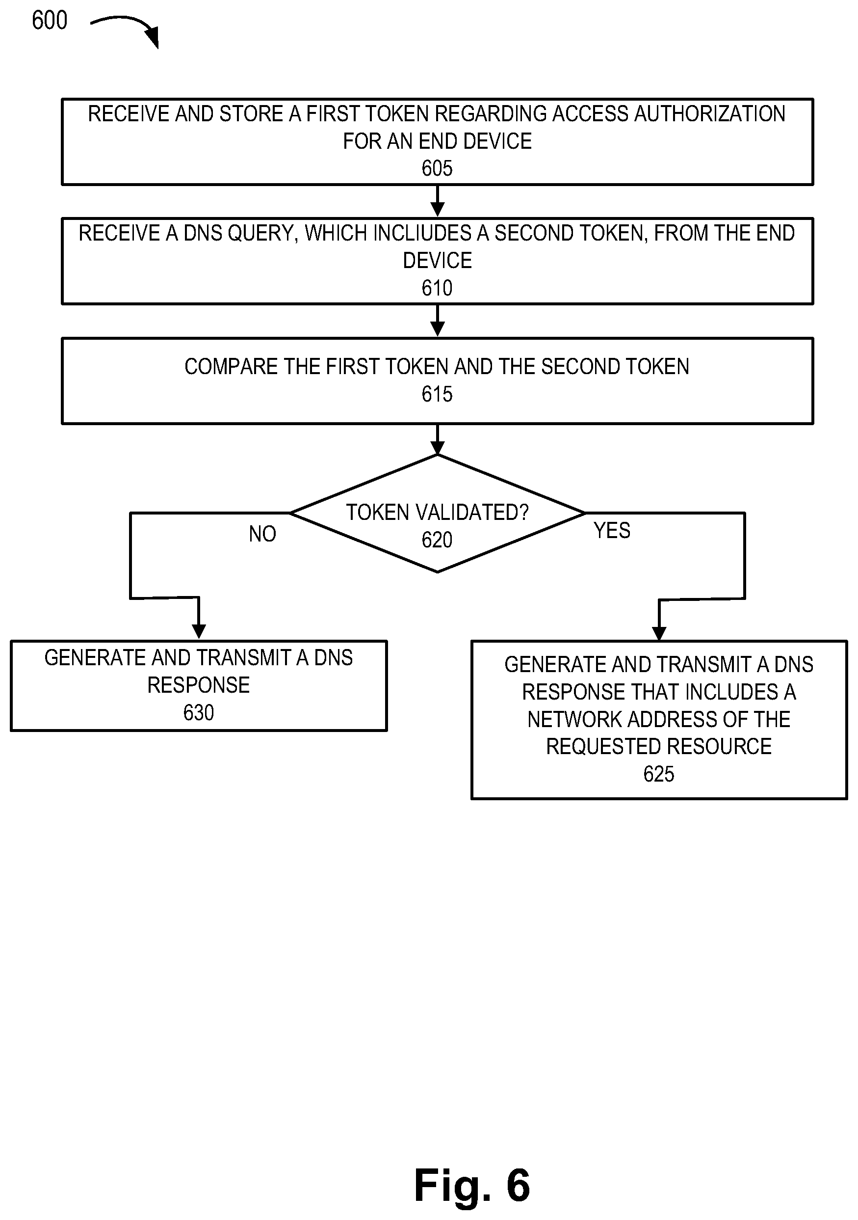 Patent US12348512 Figure 6 – Method and system for EASDF secure service