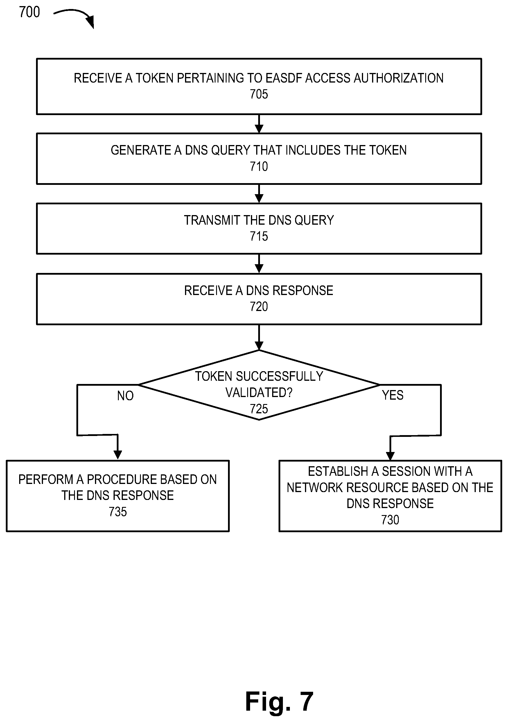 Patent US12348512 Figure 7 – Method and system for EASDF secure service