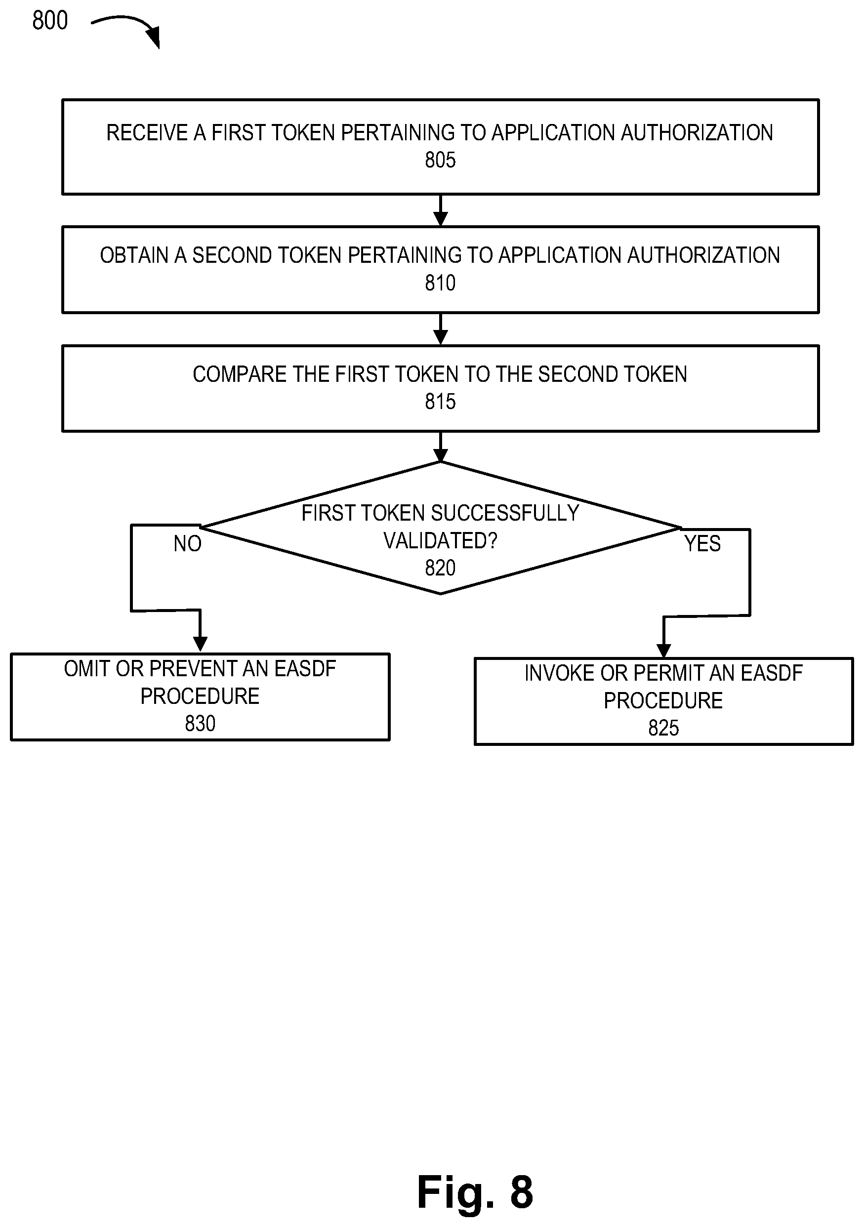 Patent US12348512 Figure 8 – Method and system for EASDF secure service