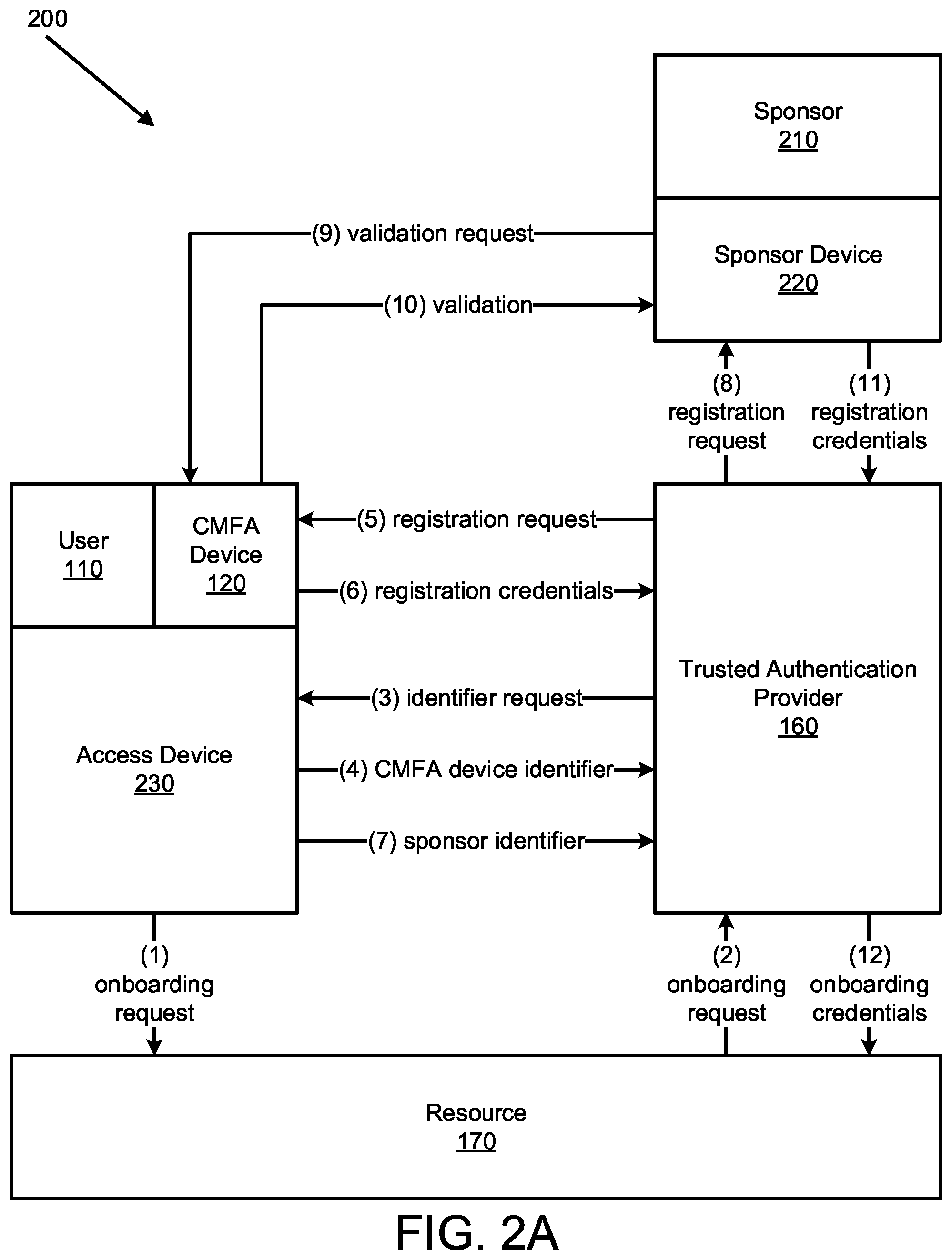 Patent US12348515 Figure 2 – Sponsor delegation for multi-factor authentication