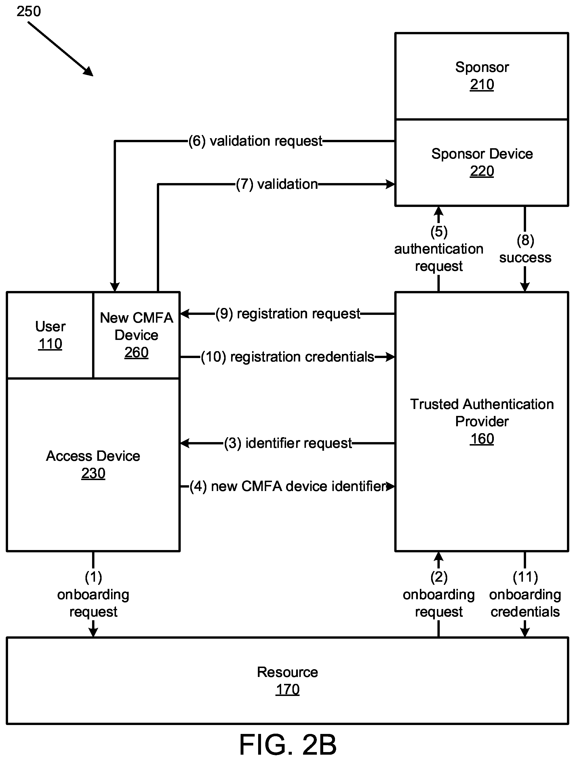 Patent US12348515 Figure 3 – Sponsor delegation for multi-factor authentication