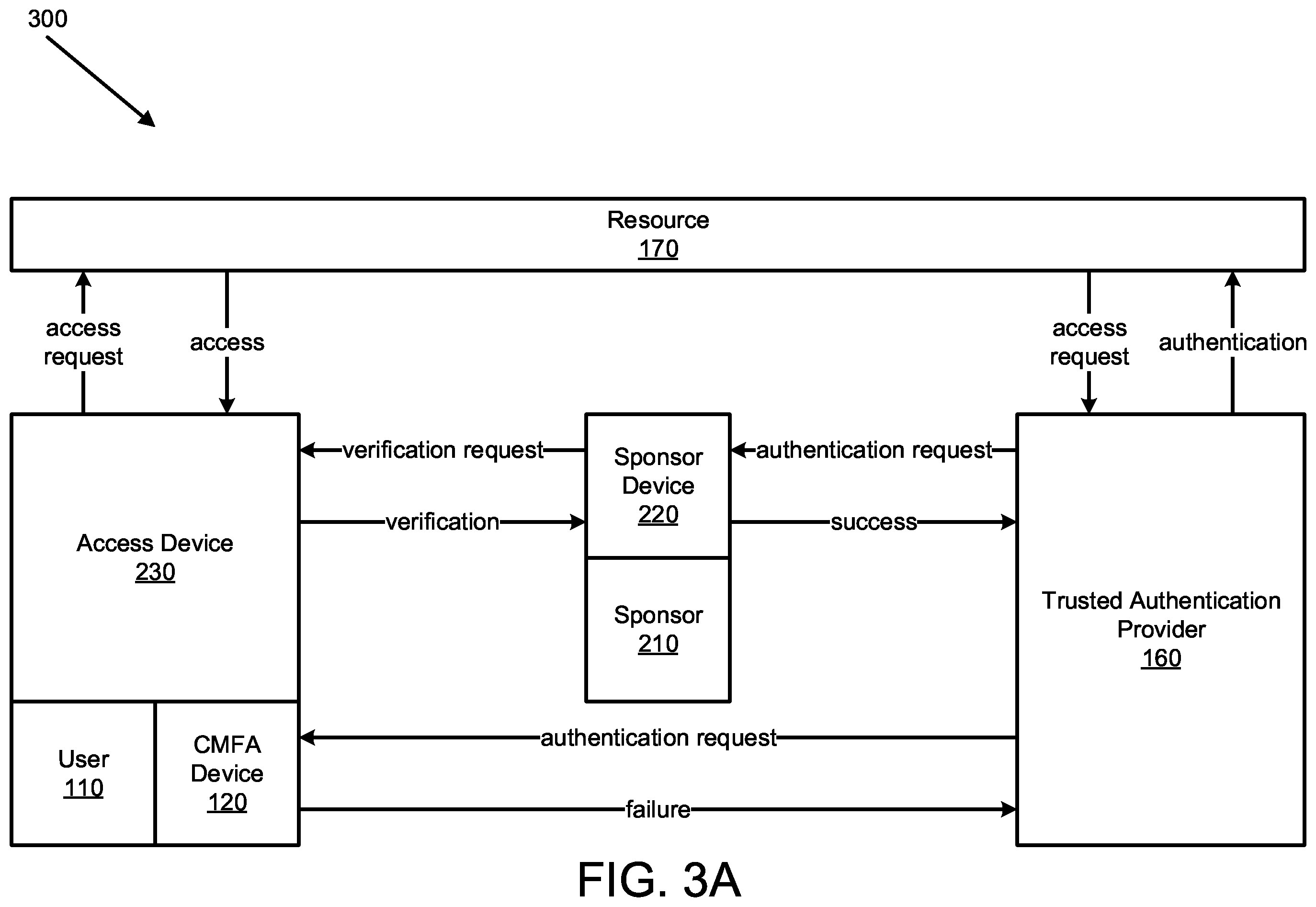Patent US12348515 Figure 4 – Sponsor delegation for multi-factor authentication