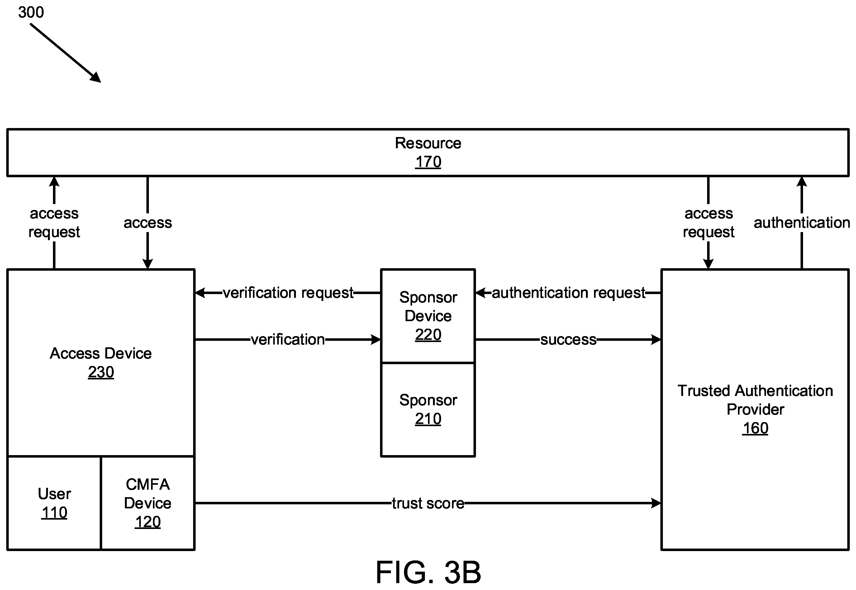 Patent US12348515 Figure 5 – Sponsor delegation for multi-factor authentication