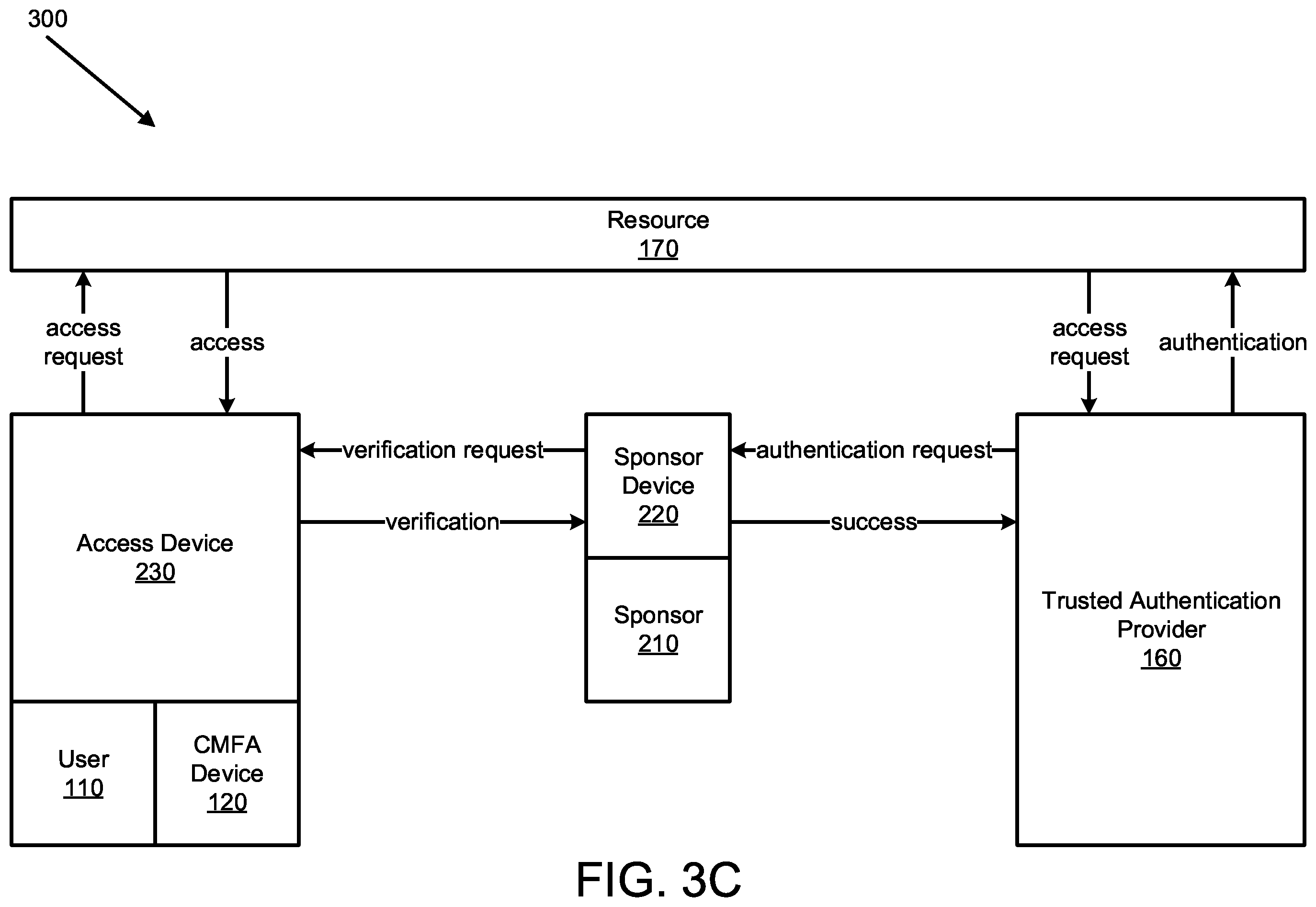 Patent US12348515 Figure 6 – Sponsor delegation for multi-factor authentication