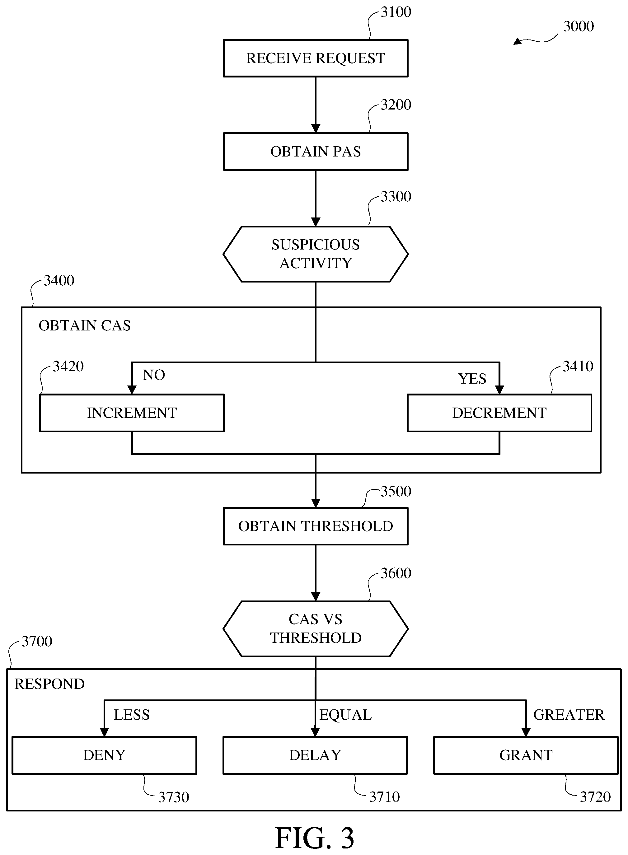 Patent US12348533 Figure 3 – Adaptive online system access control