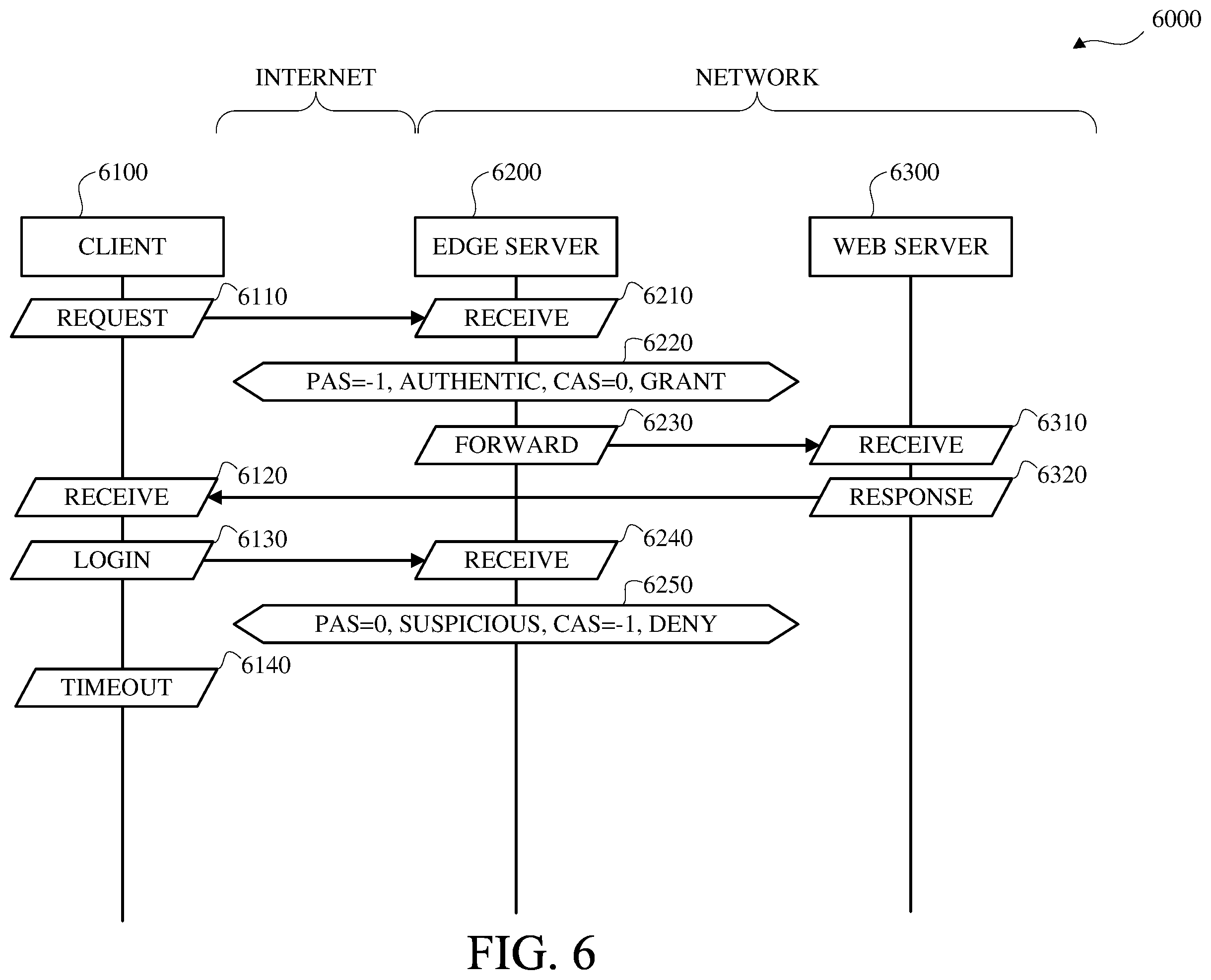 Patent US12348533 Figure 6 – Adaptive online system access control