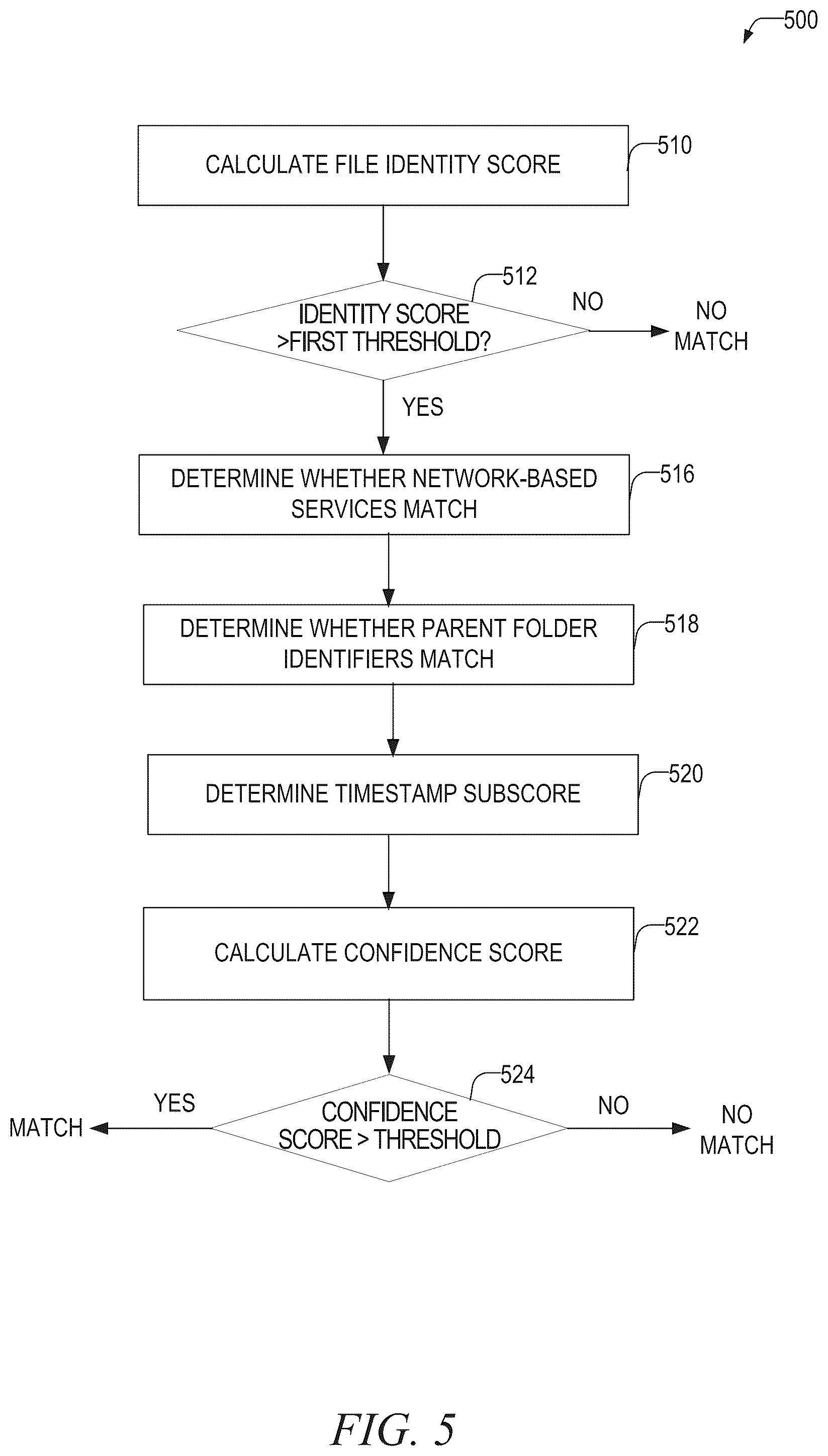 Patent US12348537 Figure 5 – Determining trusted file awareness via loosely connected events and file attributes