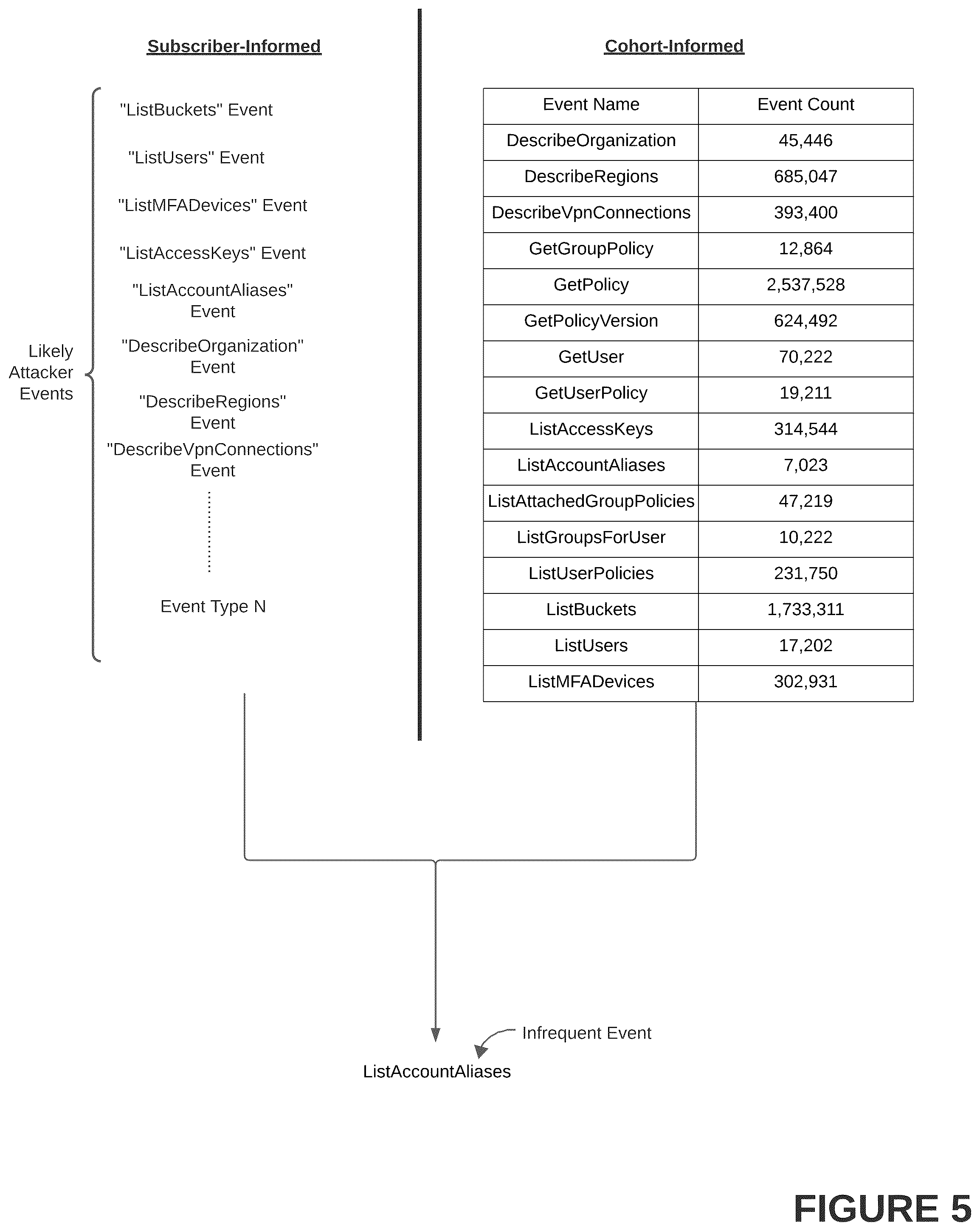 Patent US12348539 Figure 5 – Systems, methods, and graphical user interfaces for configuring and executing one or more computer-executable threat hunting protocols in a cybersecurity threat detection and mitigation platform