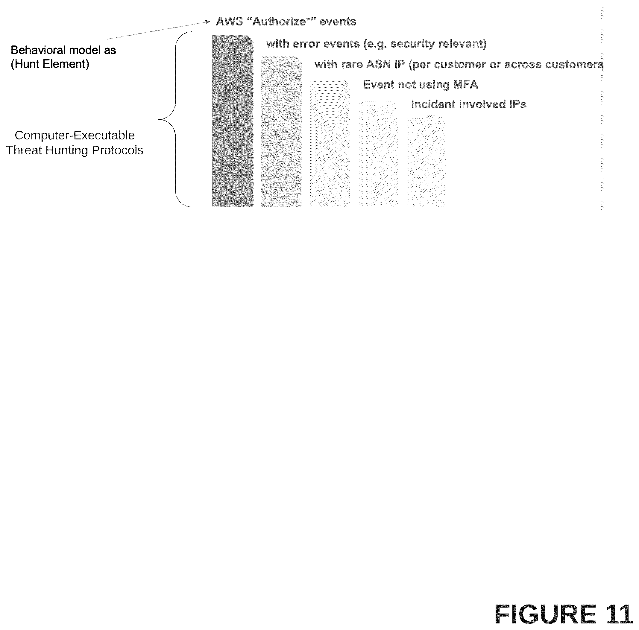 Patent US12348539 Figure 11 – Systems, methods, and graphical user interfaces for configuring and executing one or more computer-executable threat hunting protocols in a cybersecurity threat detection and mitigation platform