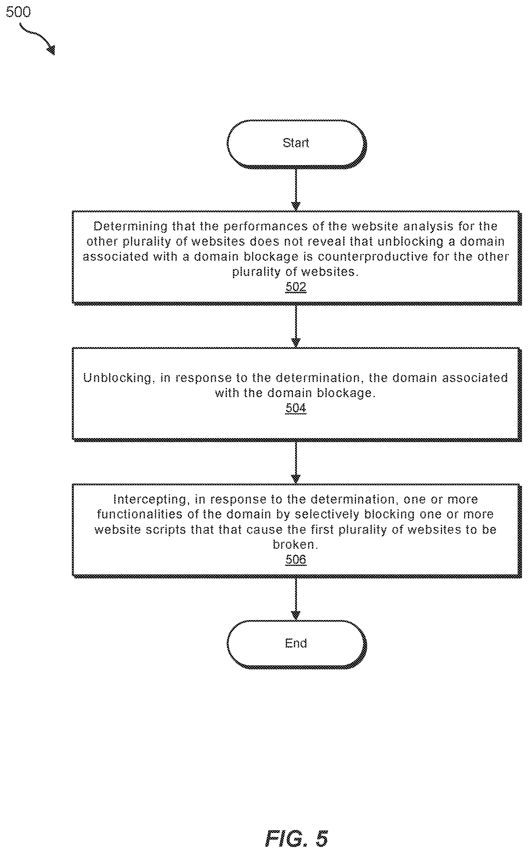 Patent US12348549 Figure 5 – Systems and methods for automated testing for domain blocking assessment